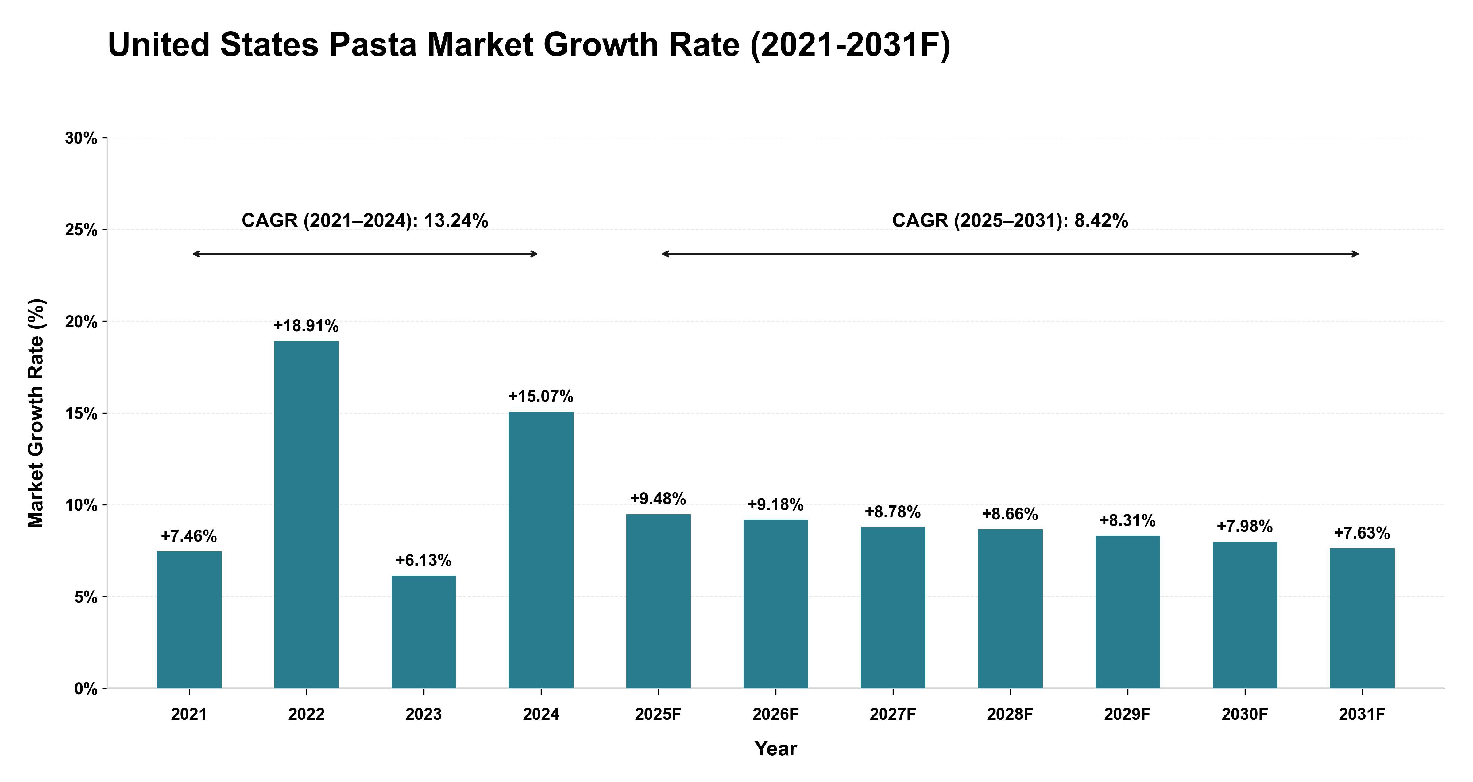 United States Pasta Market Year-wise Growth Rate (2021-2031F)
