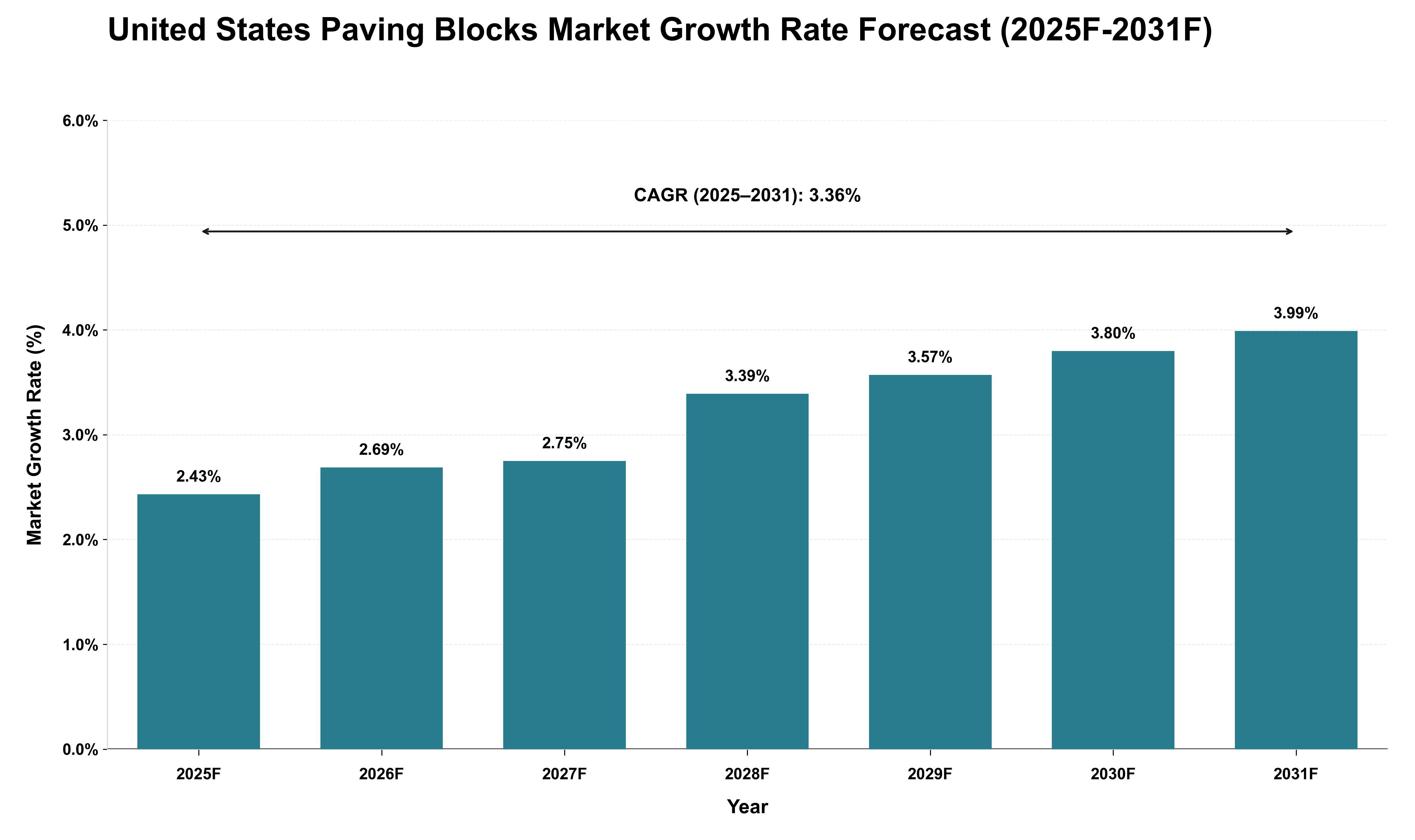 United States Paving Blocks Market Growth Rate Analysis (2025 - 2031)