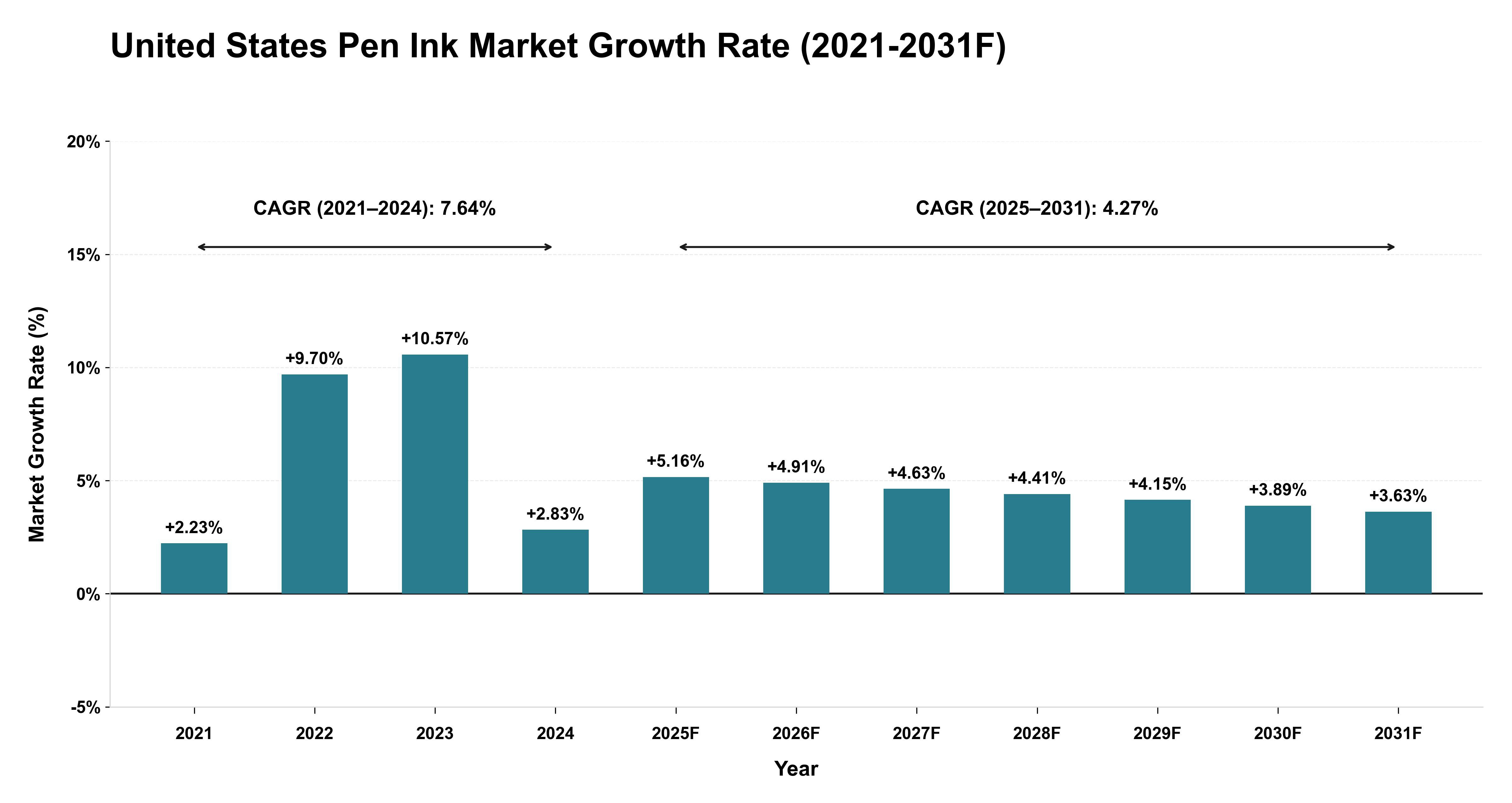 United States Pen Ink Market Year-wise Growth Rate (2021-2031F)