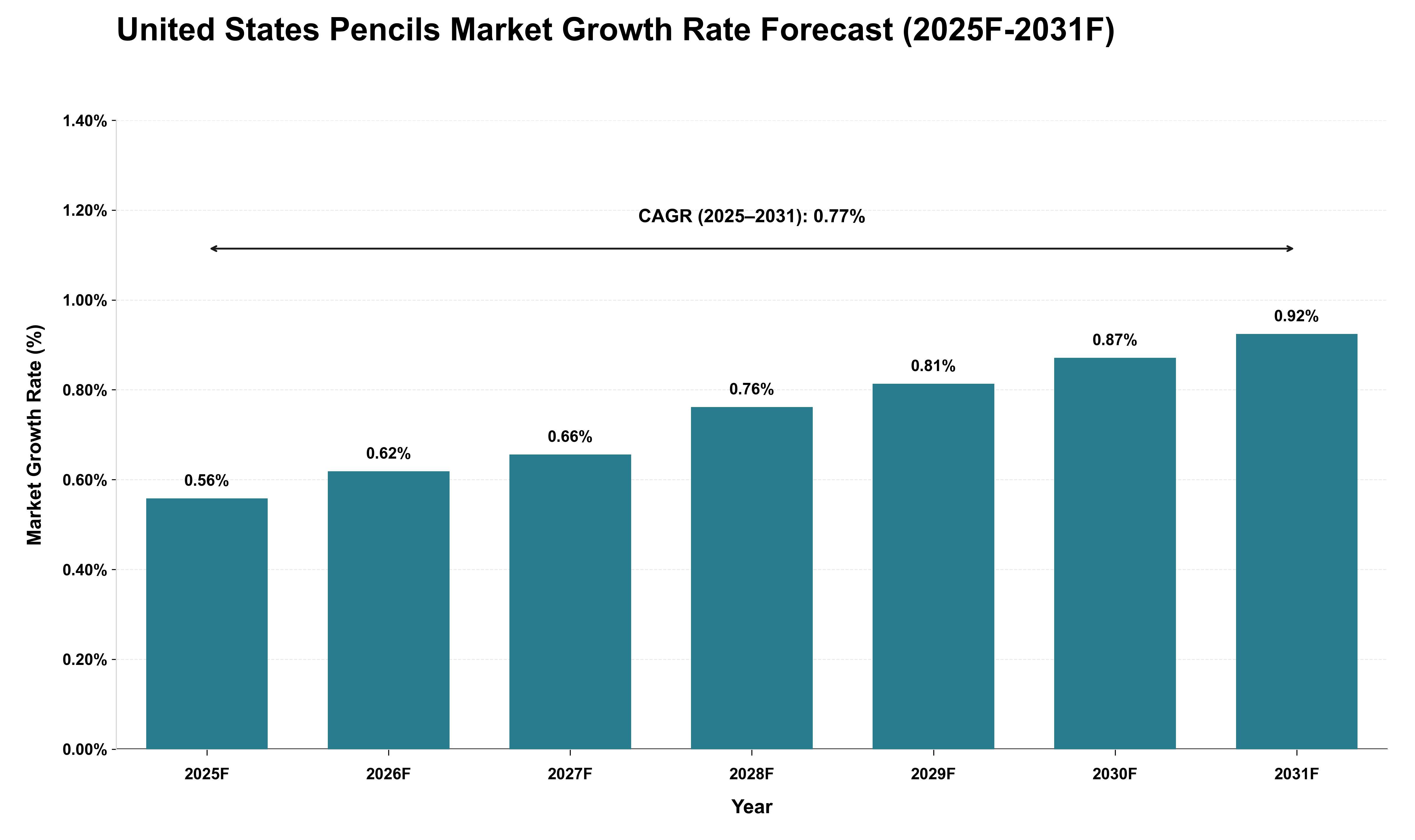 United States Pencils Market Growth Rate Analysis (2025 - 2031)