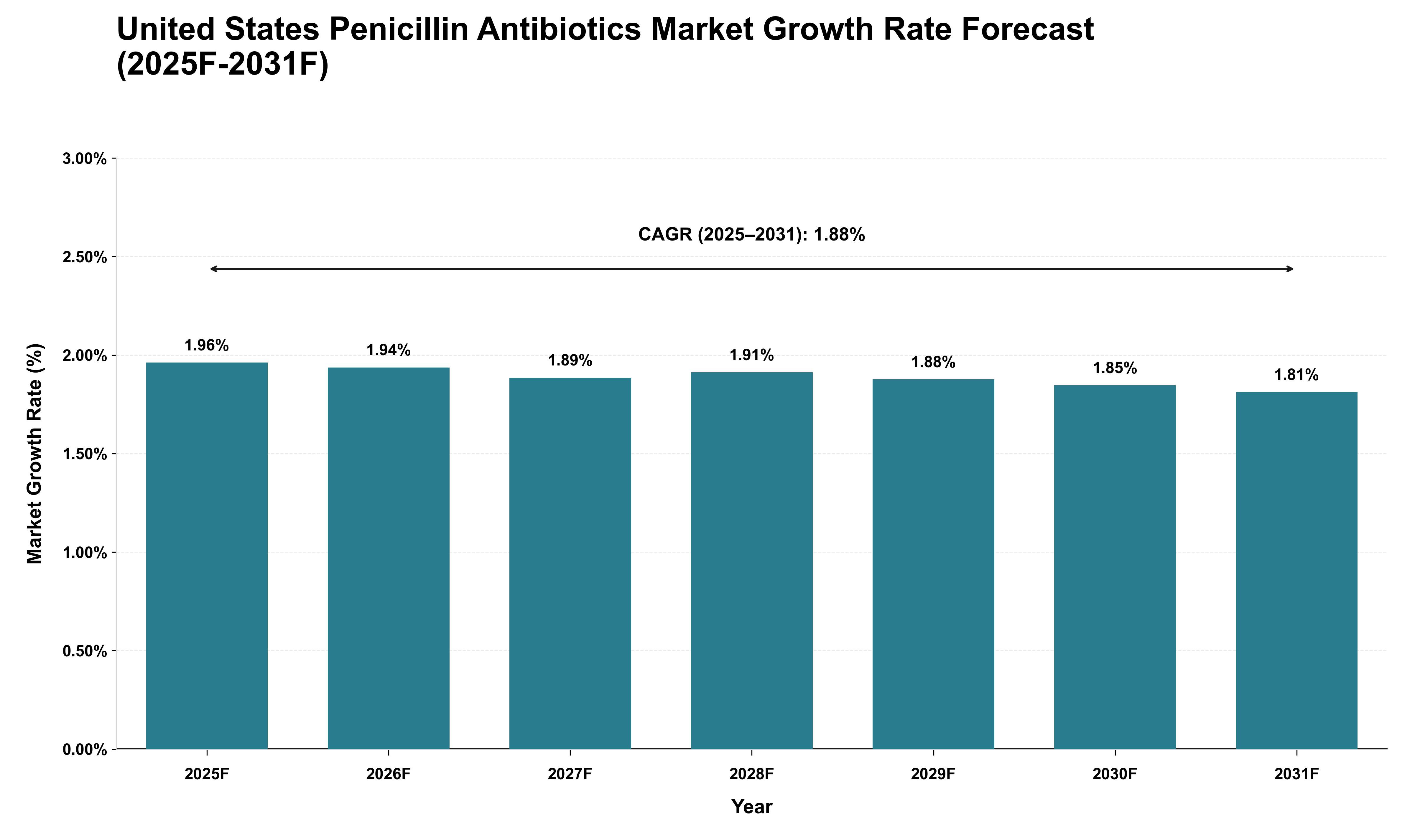 United States Penicillin Antibiotics Market Growth Rate Analysis (2025 - 2031)