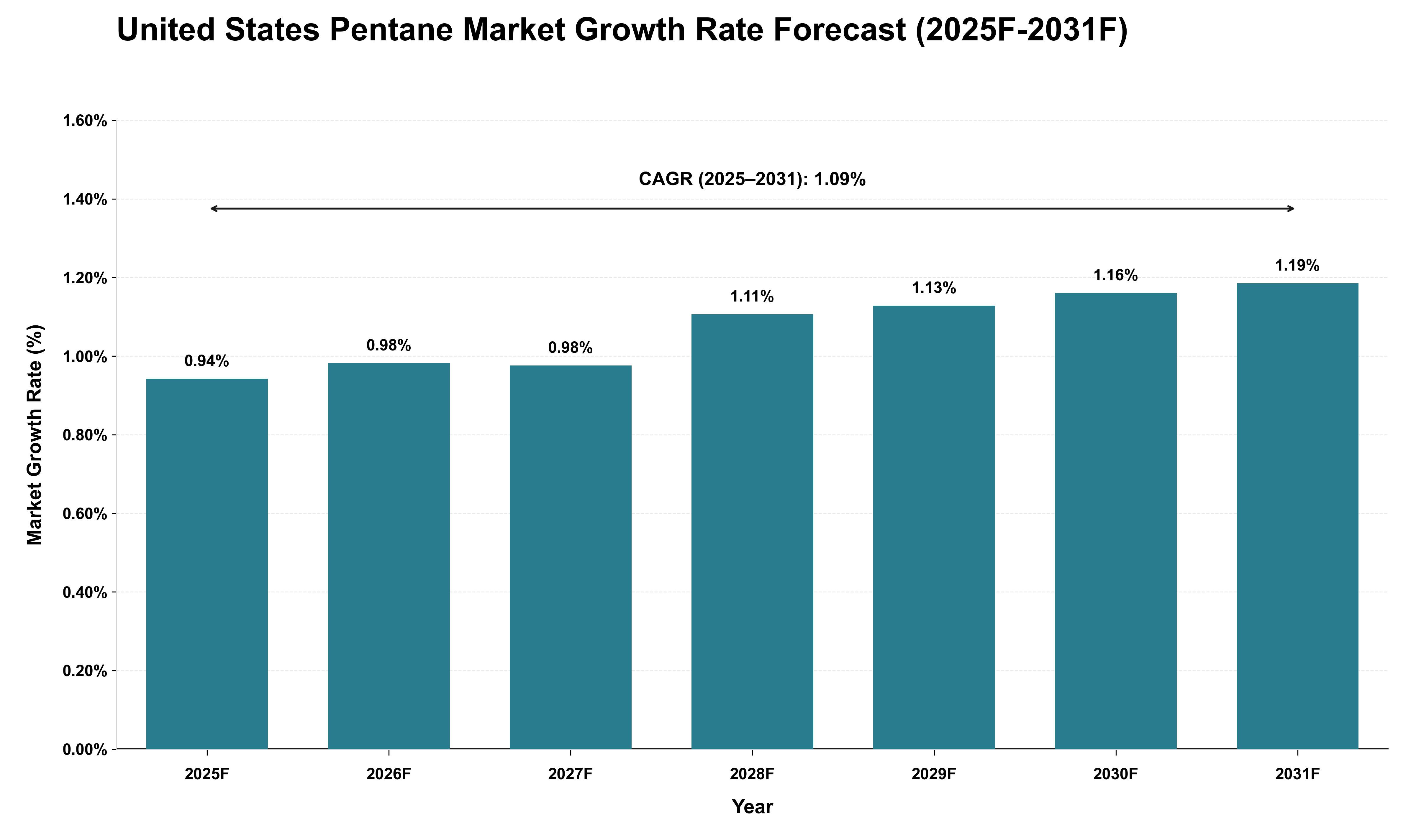 United States Pentane Market Growth Rate Analysis (2025 - 2031)
