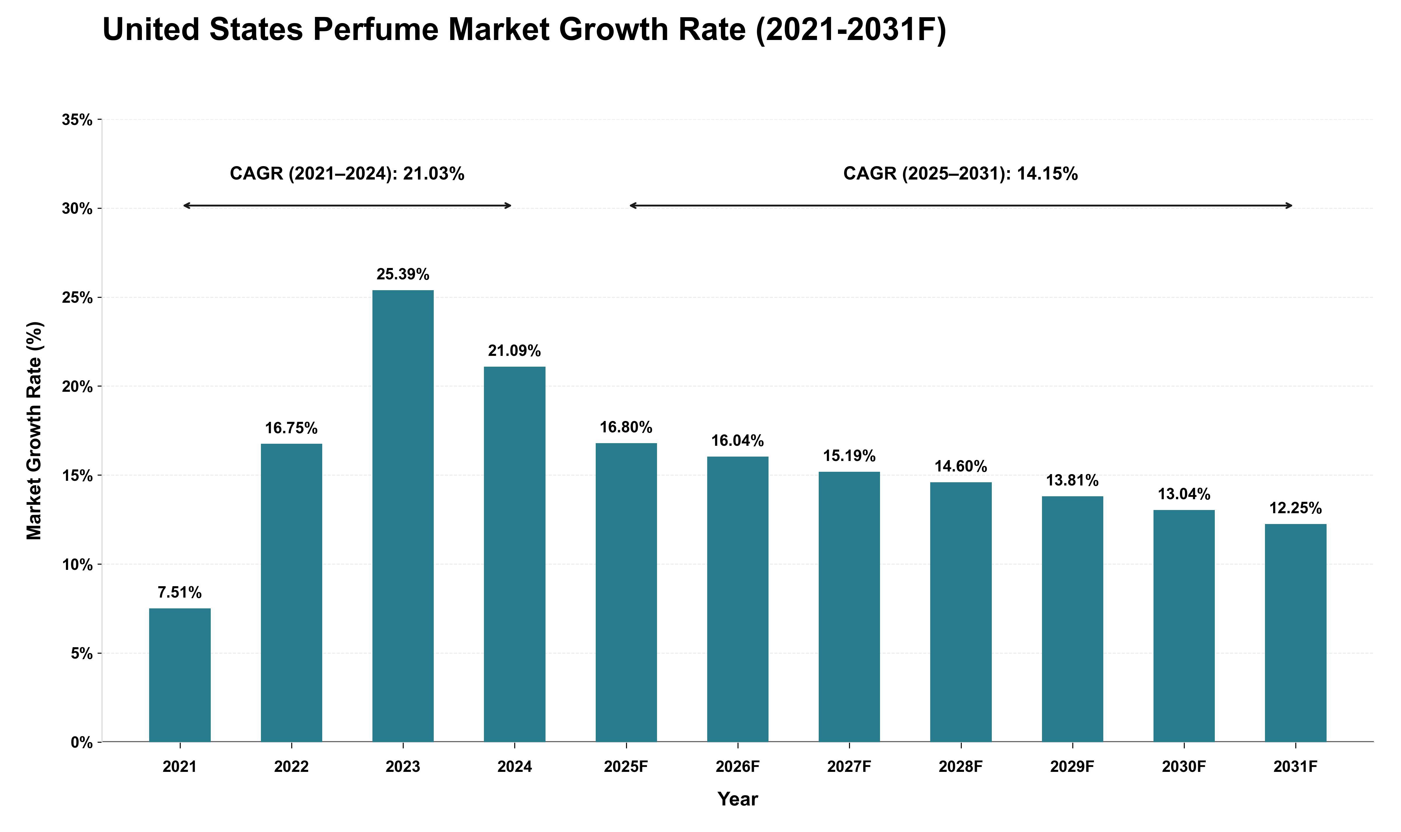 United States Perfume Market Growth Rate Analysis (2021 - 2031)