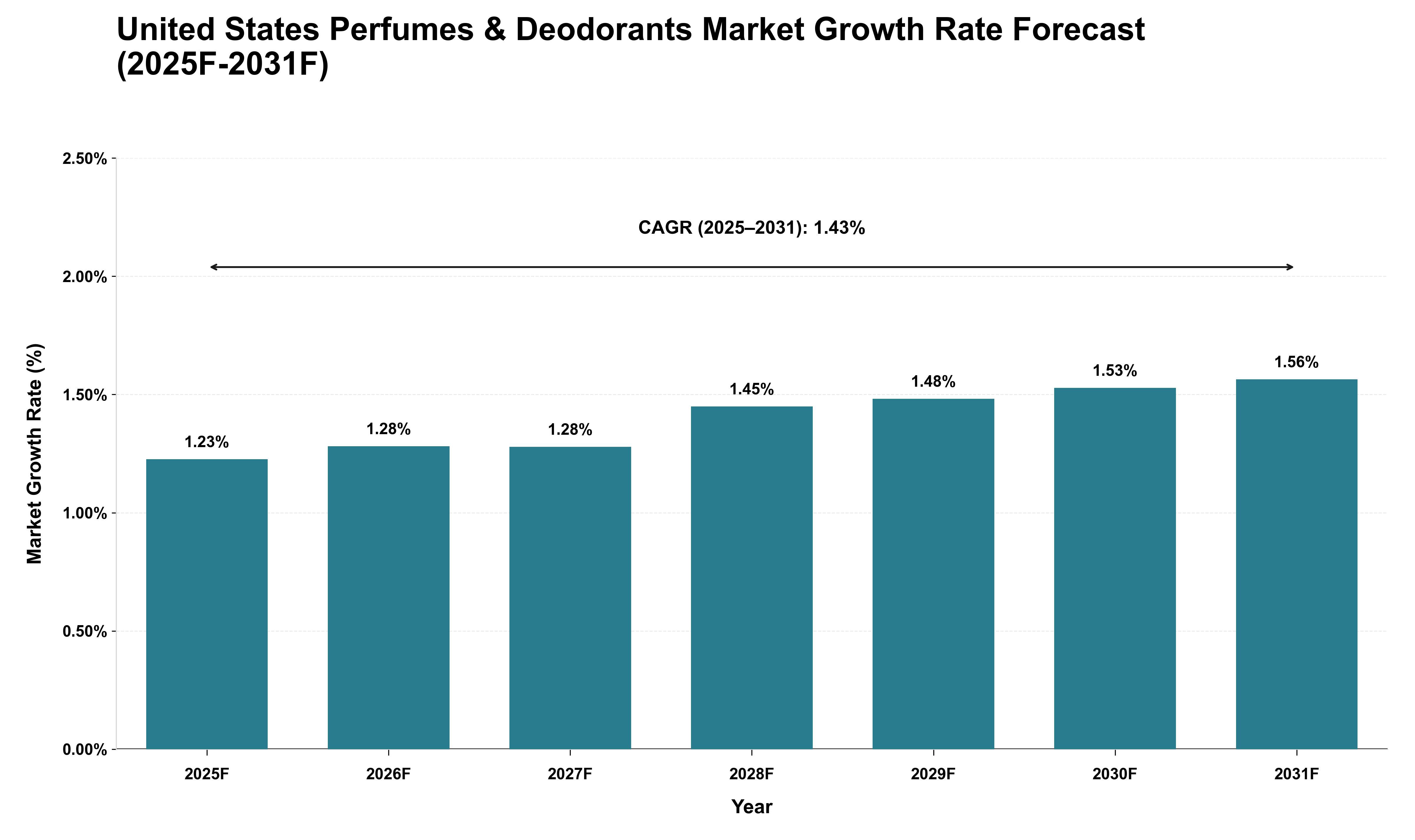 United States Perfumes & Deodorants Market Growth Rate Analysis (2025 - 2031)