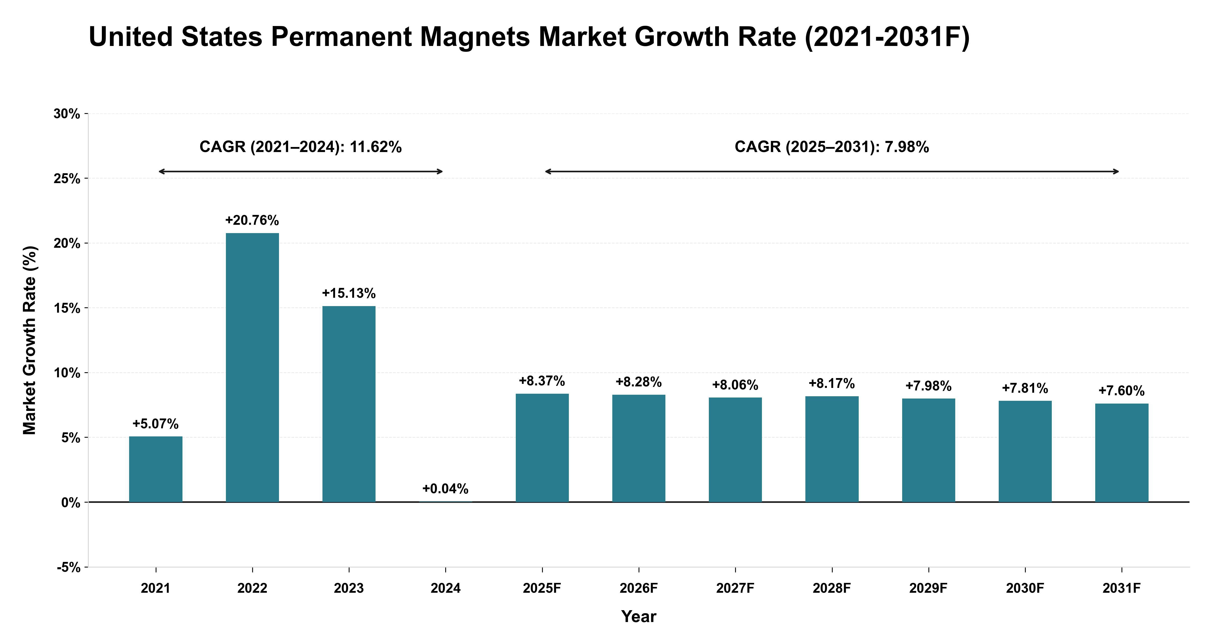 United States Permanent Magnets Market Year-wise Growth Rate (2021-2031F)