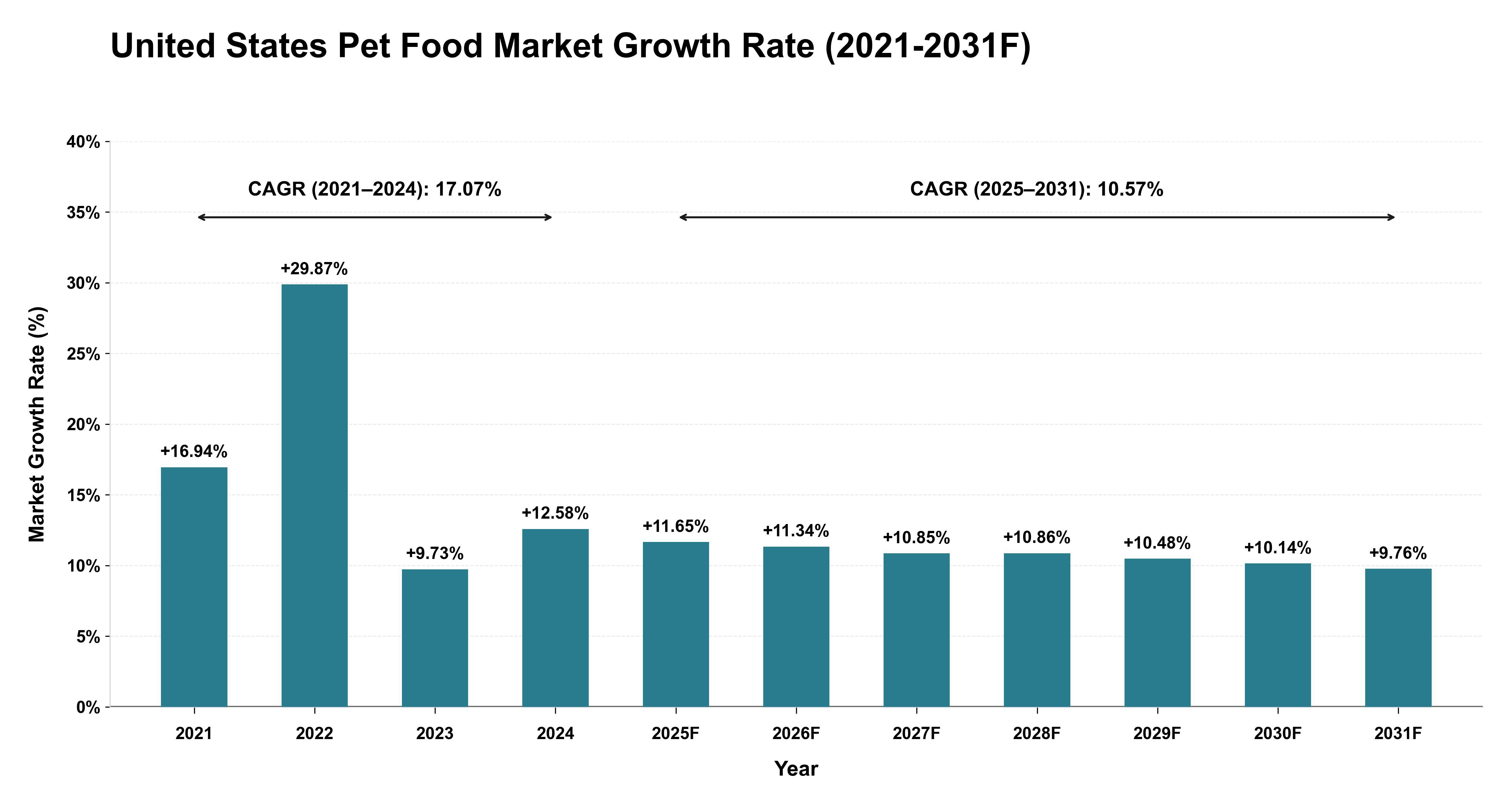 United States Pet Food Market Year-wise Growth Rate (2021-2031F)