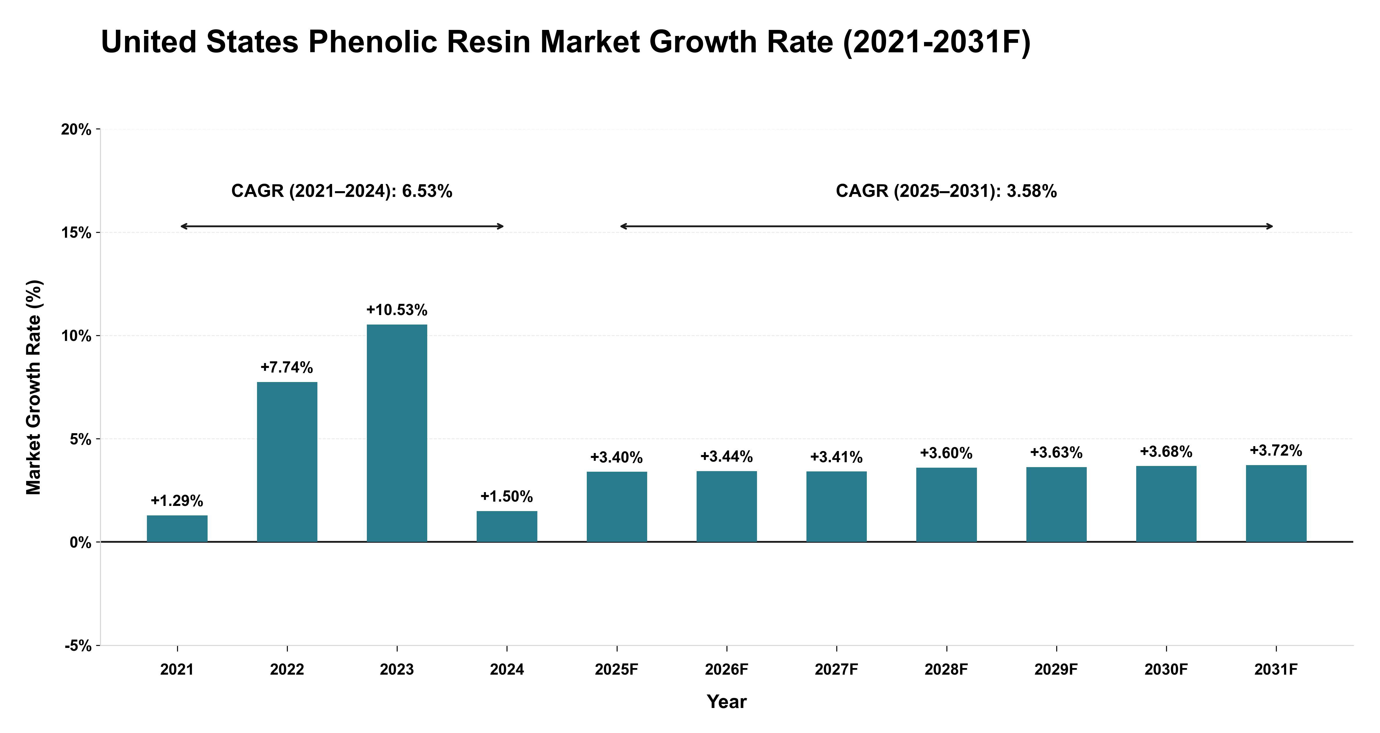 United States Phenolic Resin Market Year-wise Growth Rate (2021-2031F)