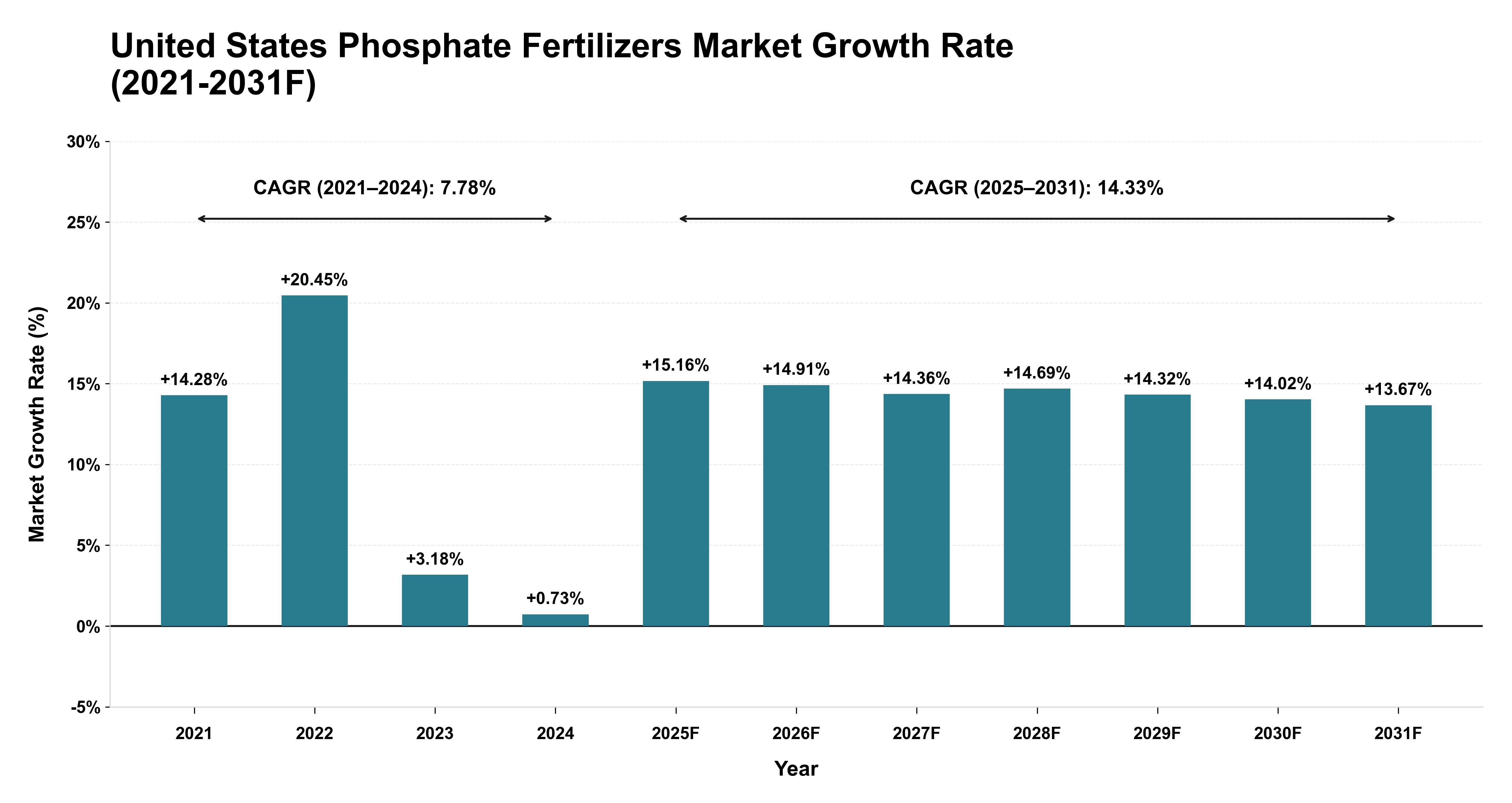 United States Phosphate Fertilizers Market Year-wise Growth Rate (2021-2031F)