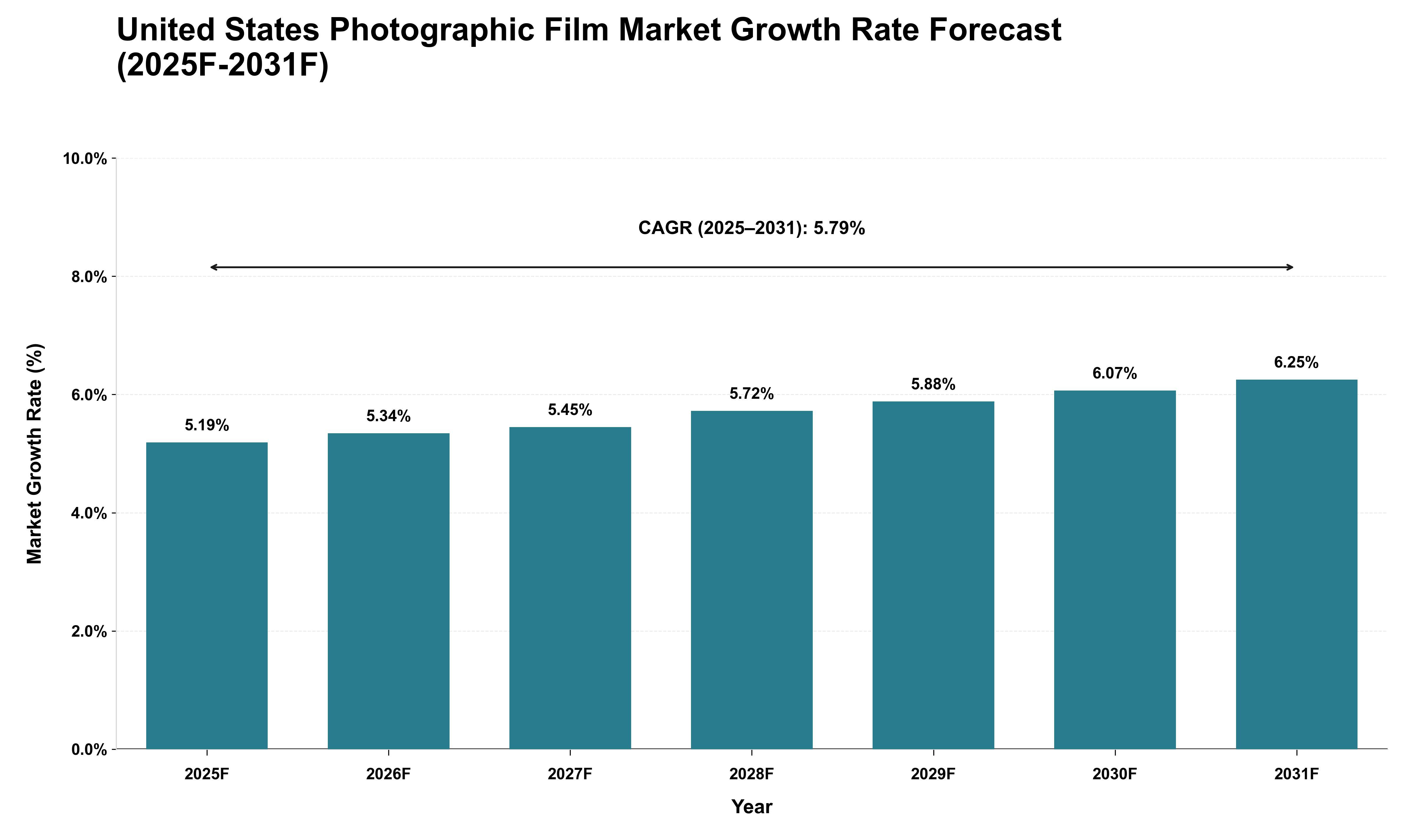 United States Photographic Film Market Growth Rate Analysis (2025 - 2031)