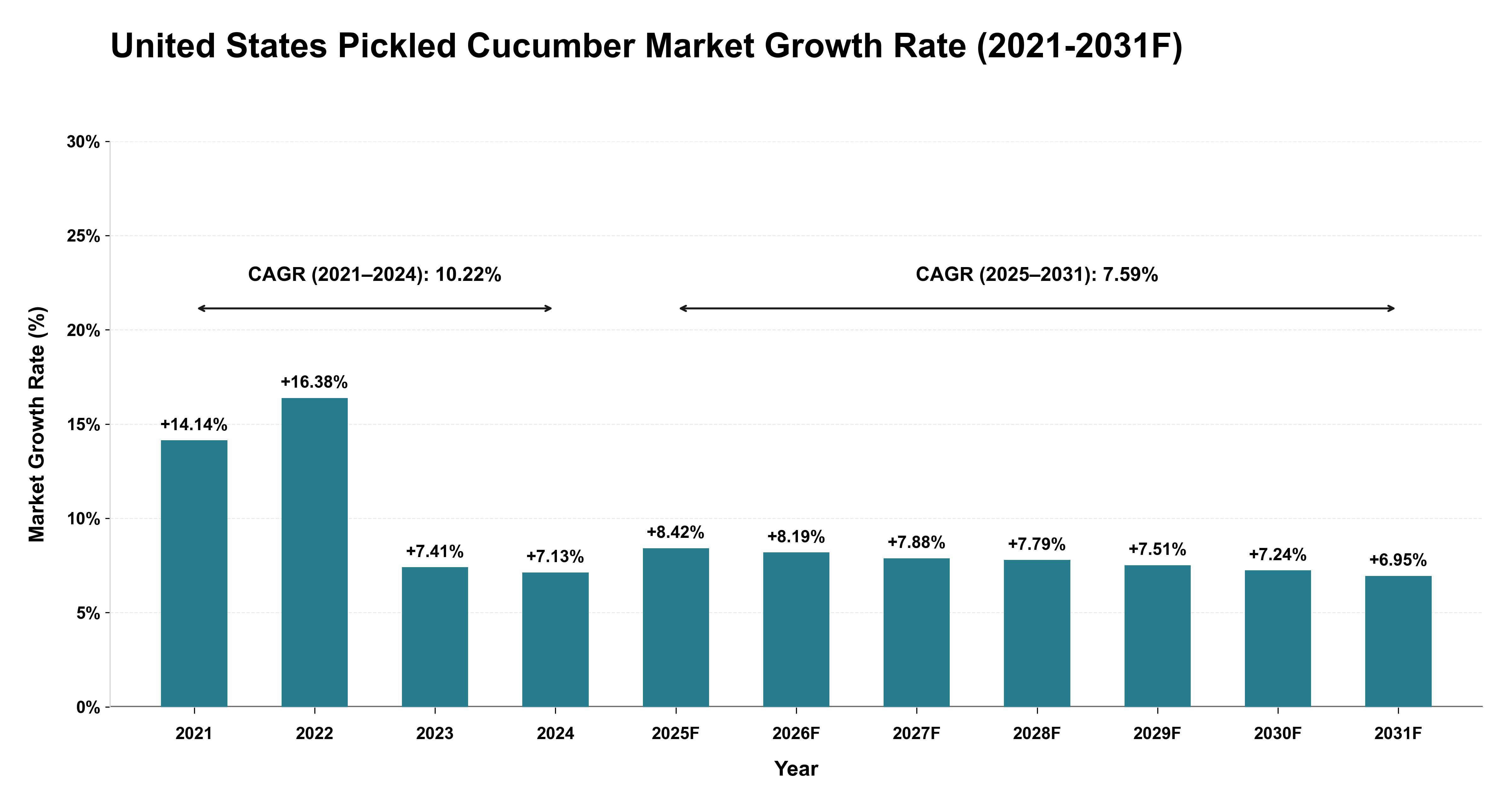 United States Pickled Cucumber Market Year-wise Growth Rate (2021-2031F)