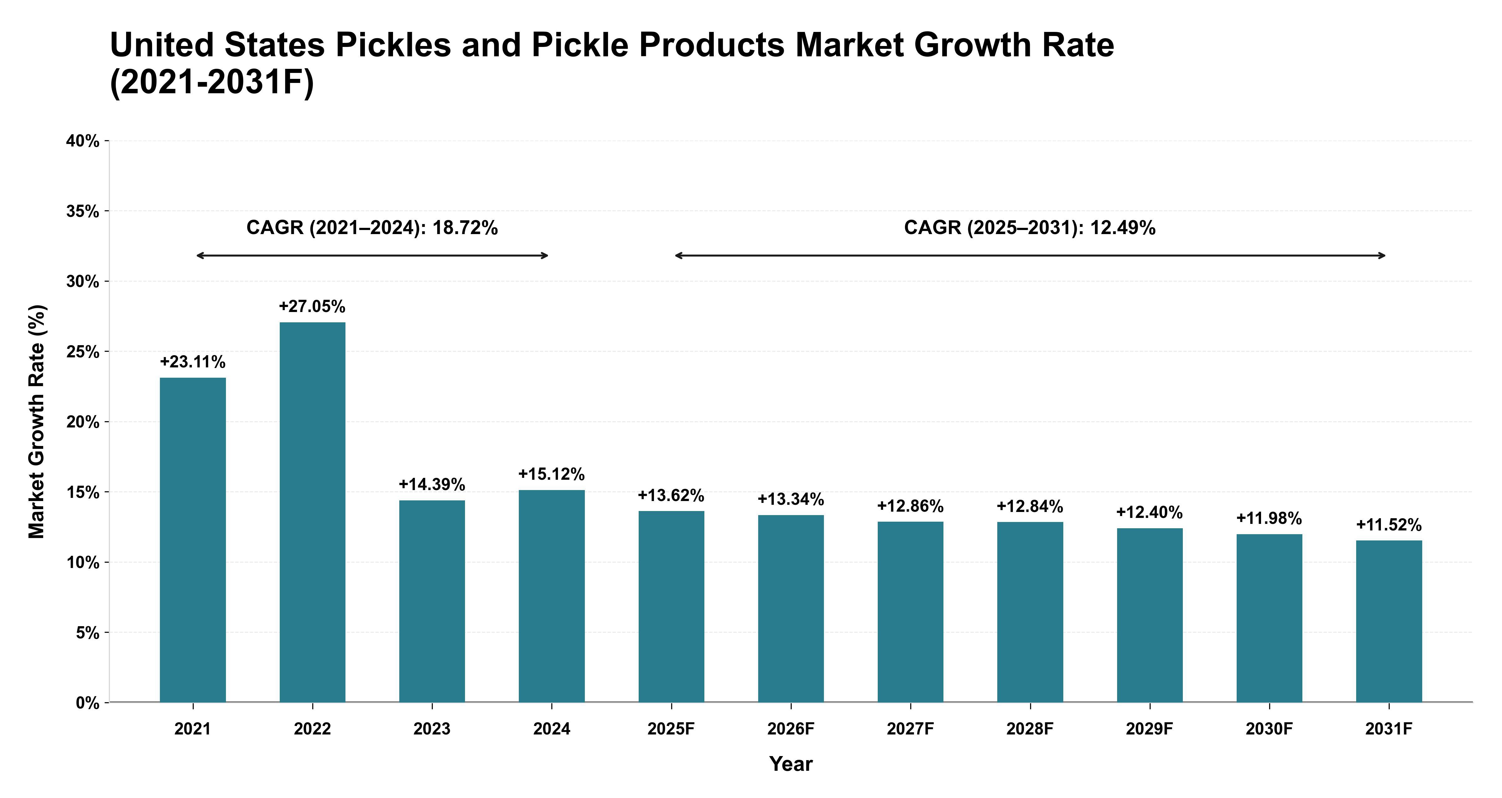 United States Pickles and Pickle Products Market Year-wise Growth Rate (2021-2031F)