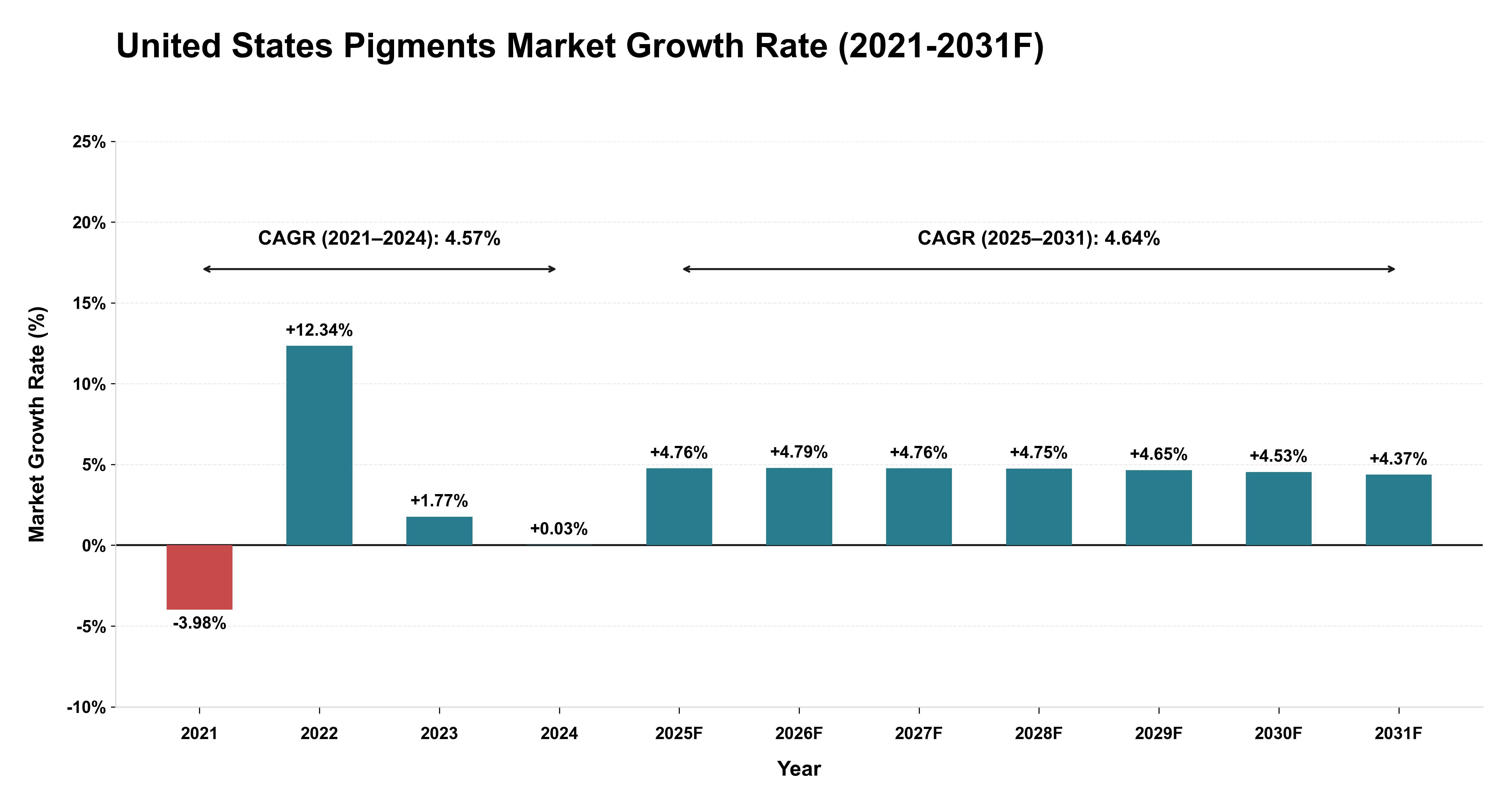 United States Pigments Market Year-wise Growth Rate (2021-2031F)