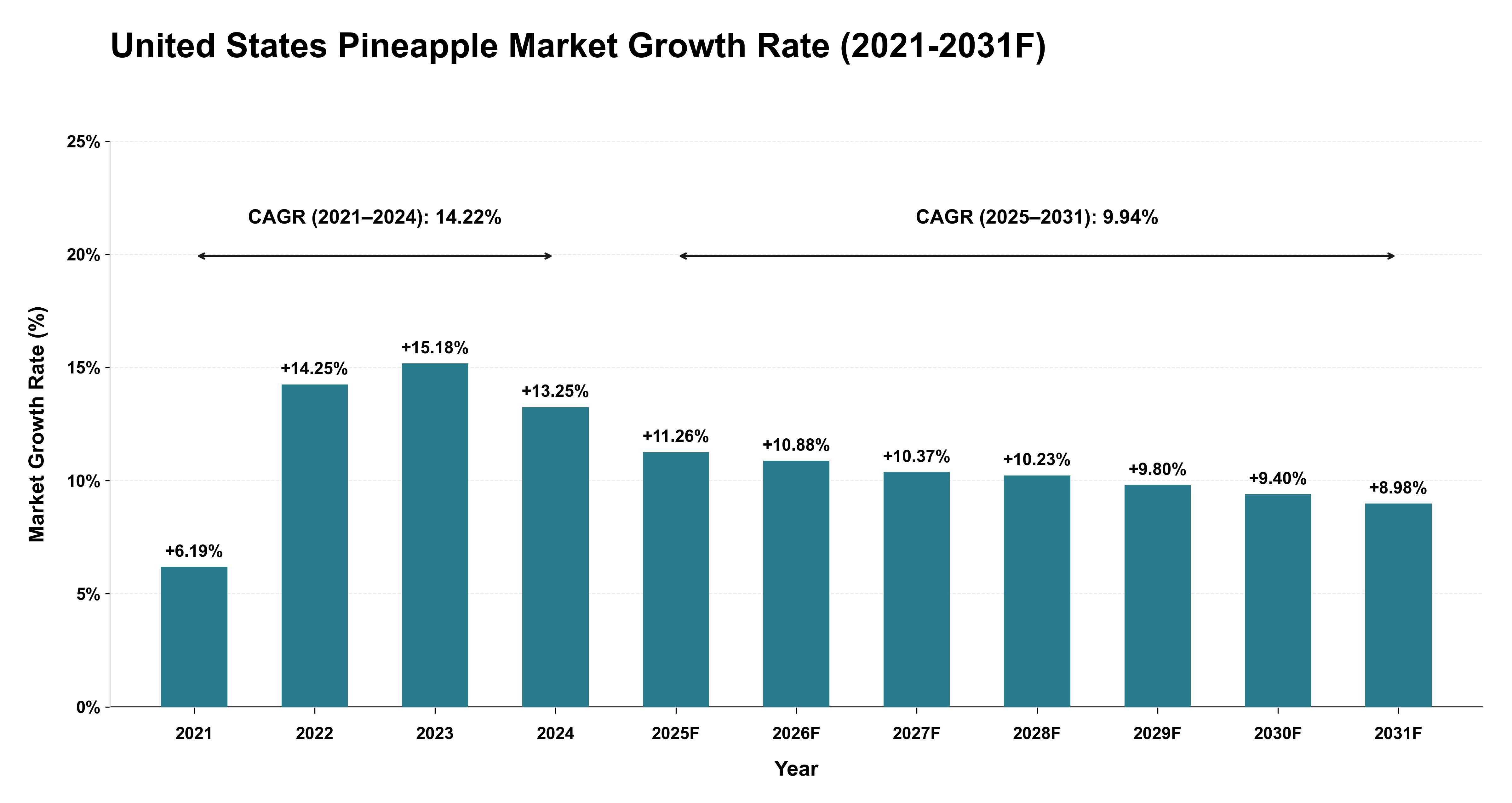 United States Pineapple Market Year-wise Growth Rate (2021-2031F)
