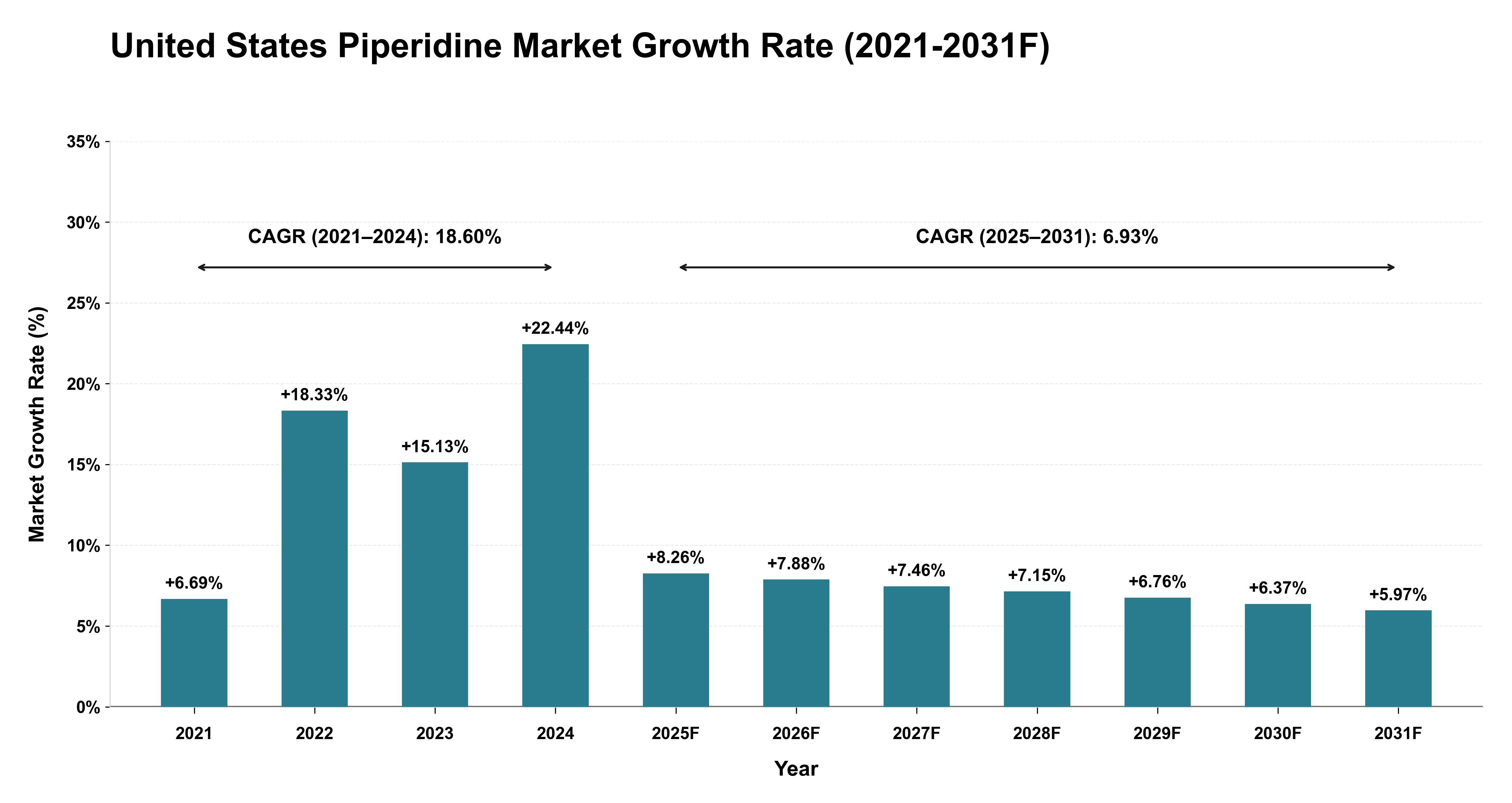 United States Piperidine Market Year-wise Growth Rate (2021-2031F)