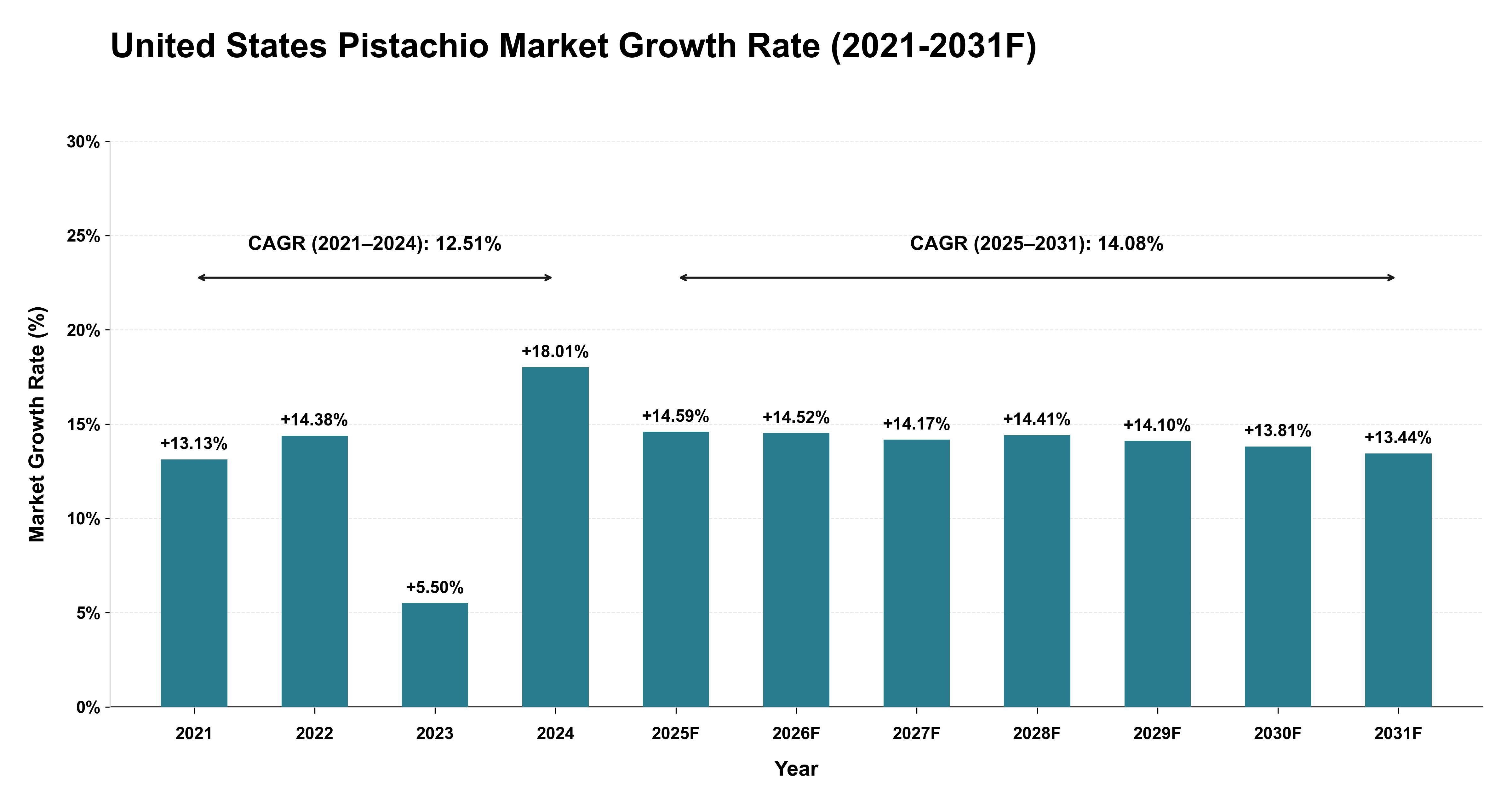 United States Pistachio Market Year-wise Growth Rate (2021-2031F)
