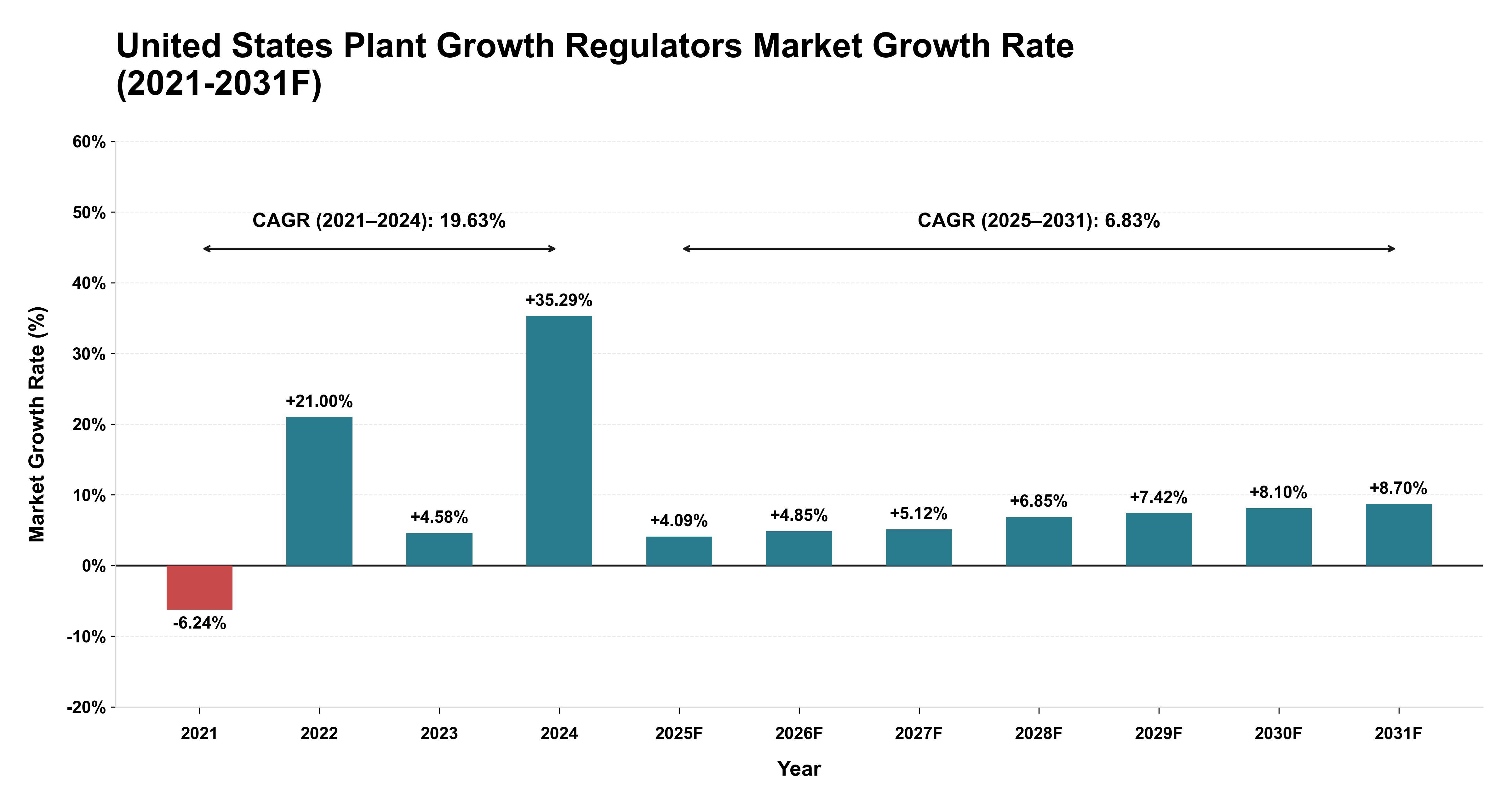 United States Plant Growth Regulators Market