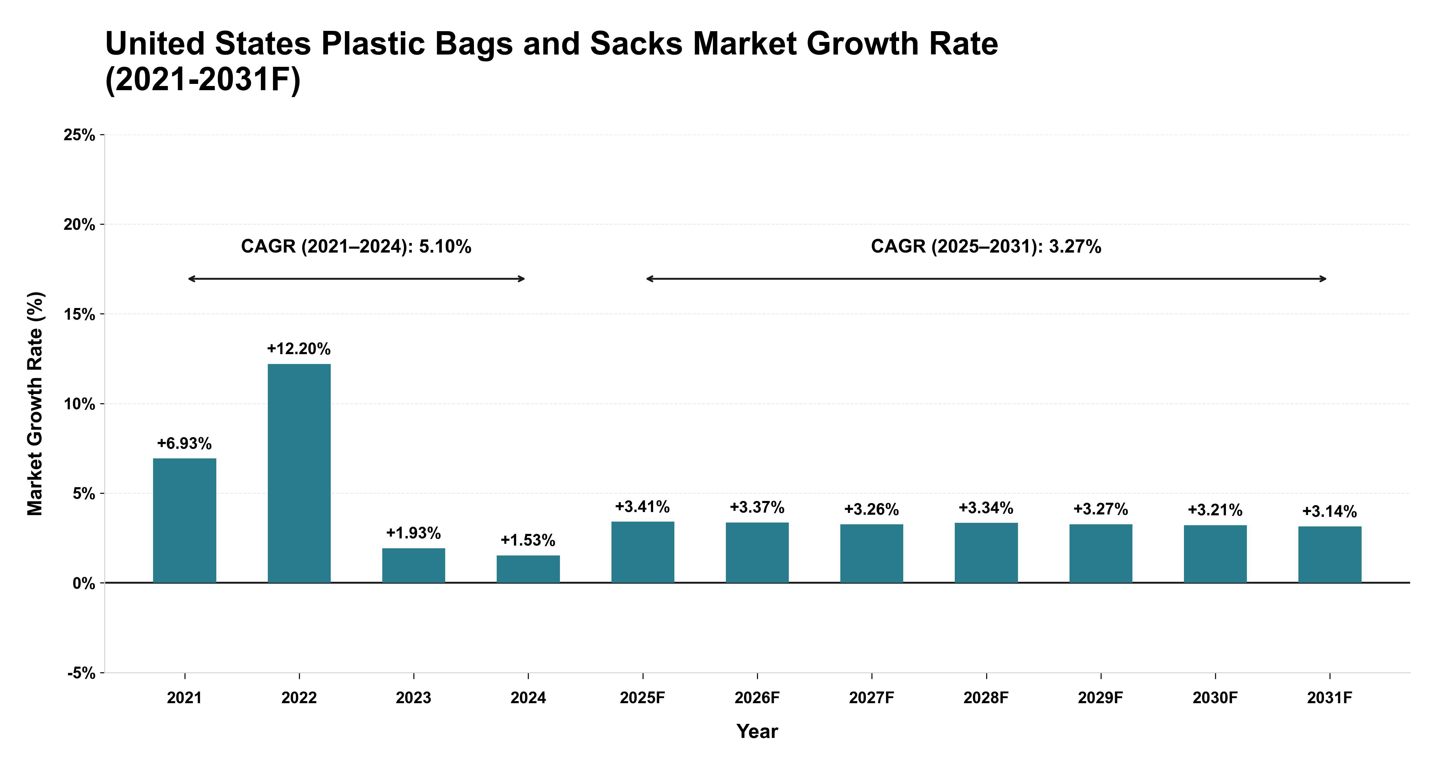 United States Plastic Bags and Sacks Market Year-wise Growth Rate (2021-2031F)