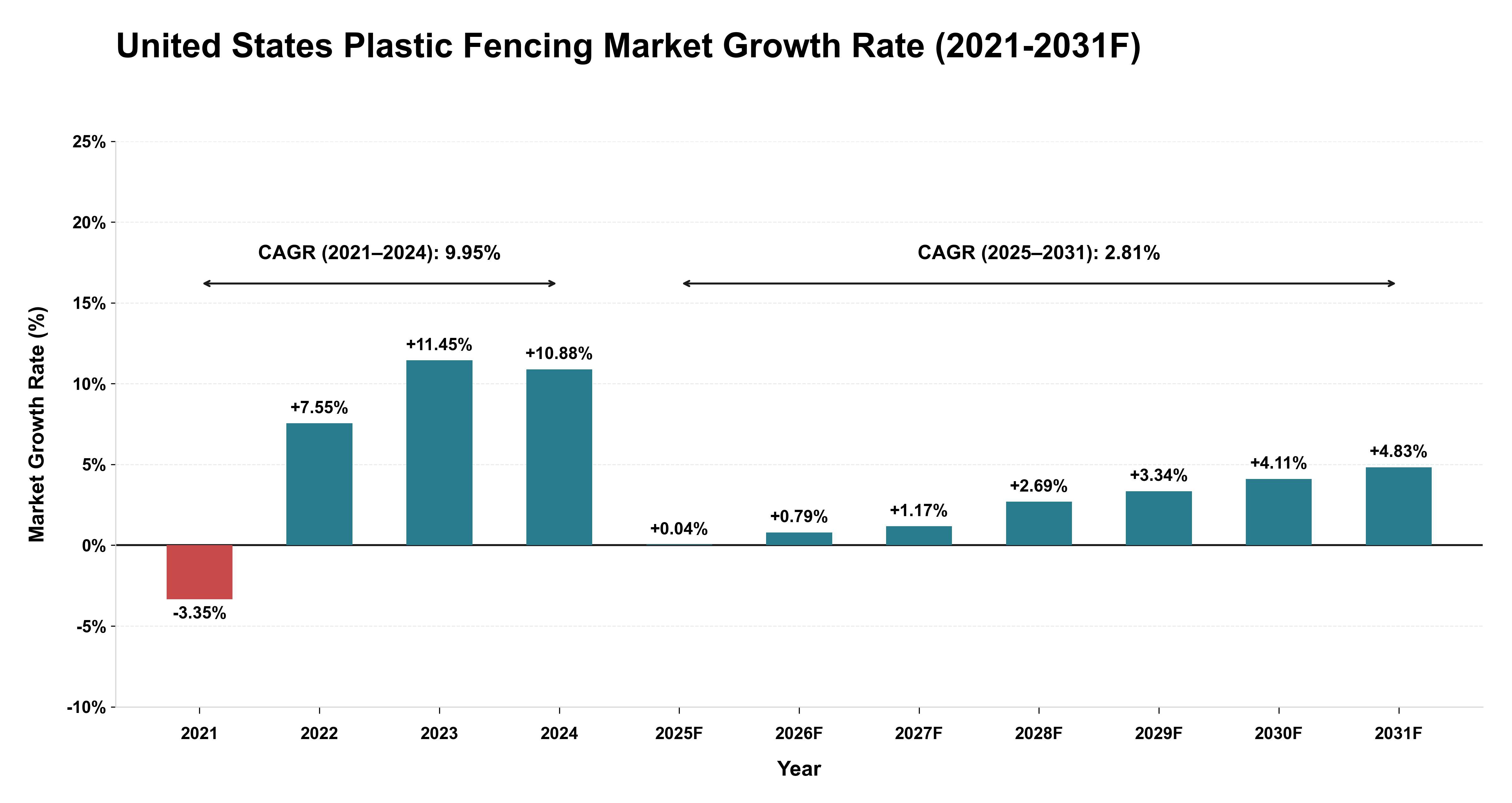 United States Plastic Fencing Market Year-wise Growth Rate (2021-2031F)