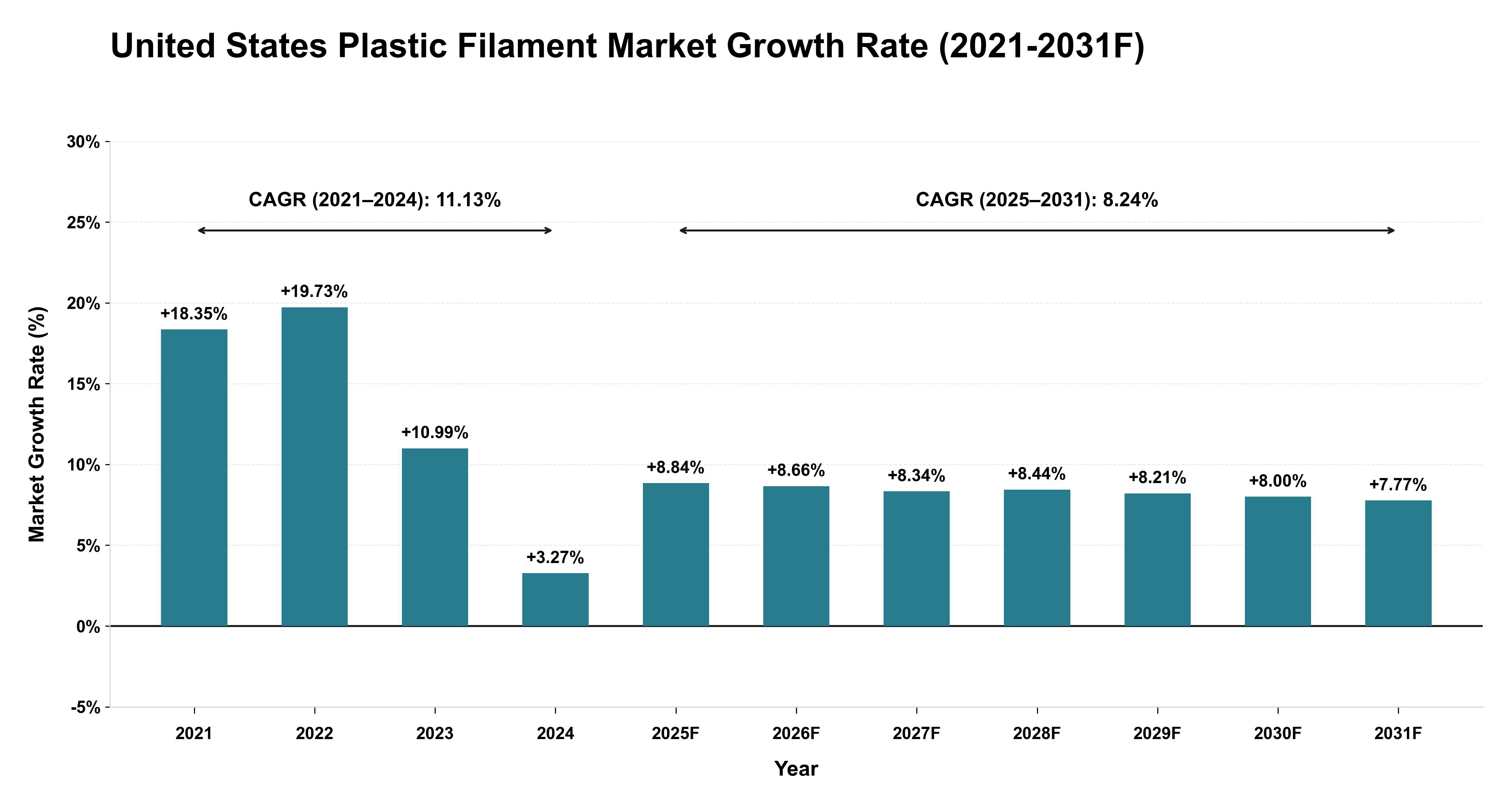 United States Plastic Filament Market Year-wise Growth Rate (2021-2031F)