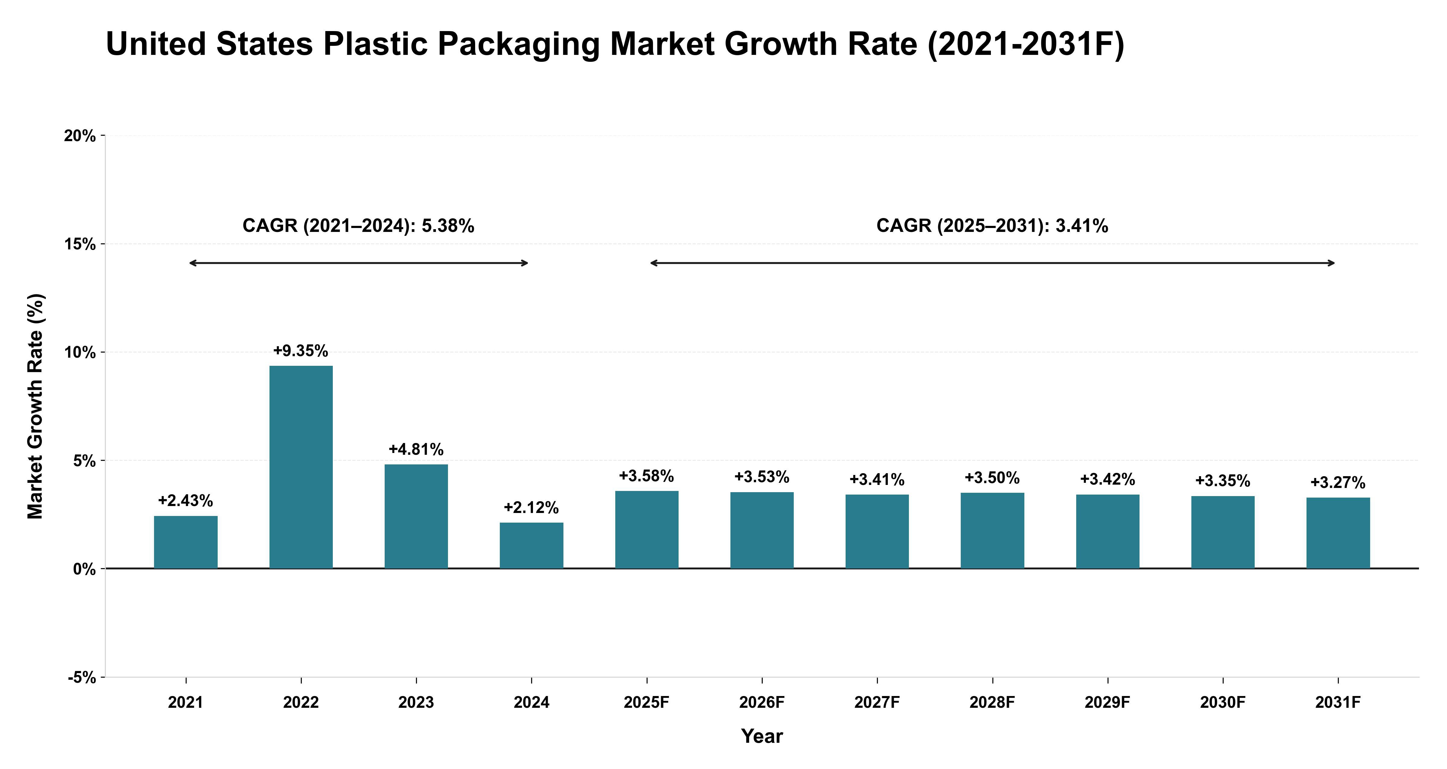 United States Plastic Packaging Market Year-wise Growth Rate (2021-2031F)