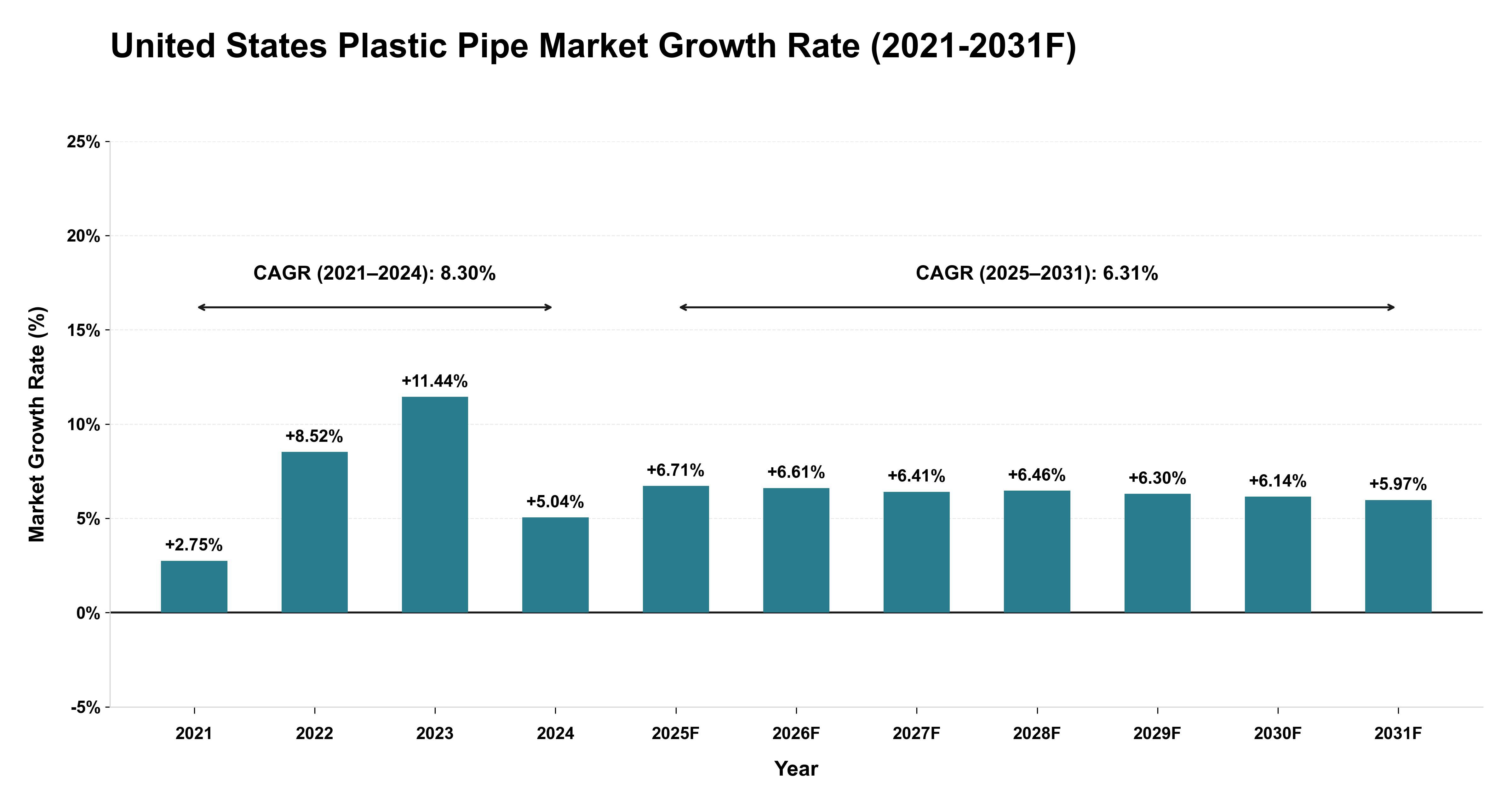 United States Plastic Pipe Market Year-wise Growth Rate (2021-2031F)