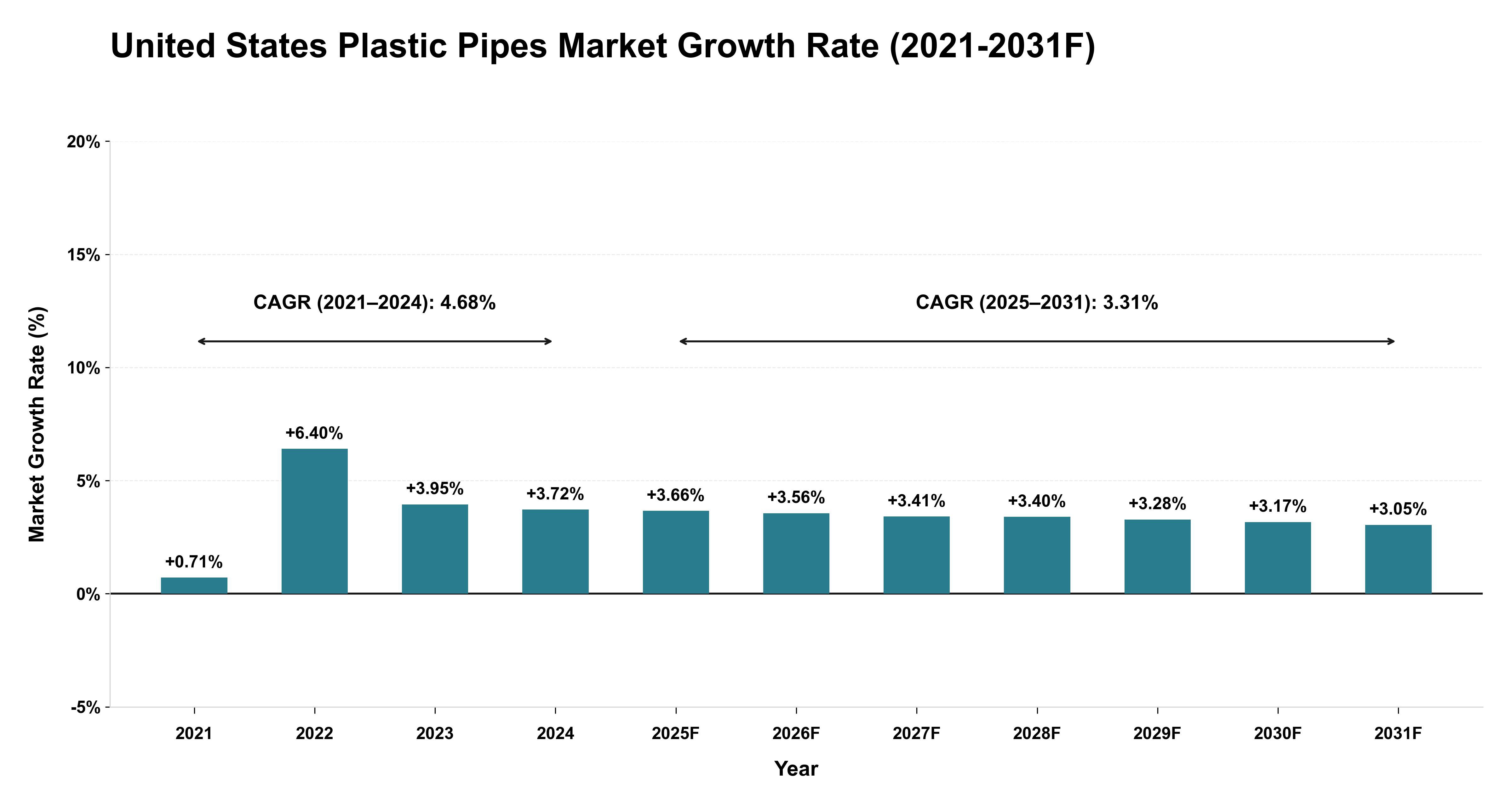 United States Plastic Pipes Market Year-wise Growth Rate (2021-2031F)