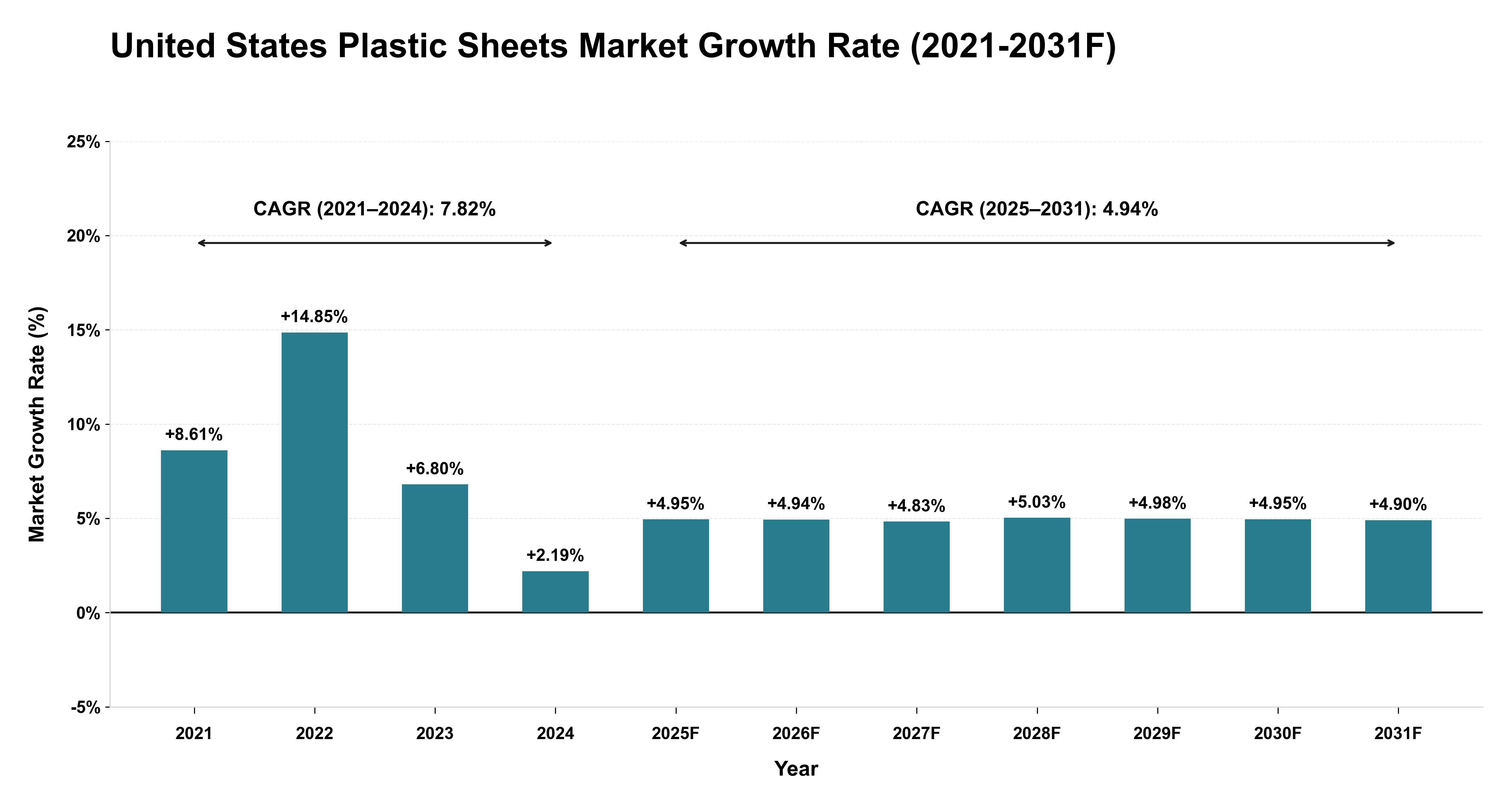 United States Plastic Sheets Market Year-wise Growth Rate (2021-2031F)