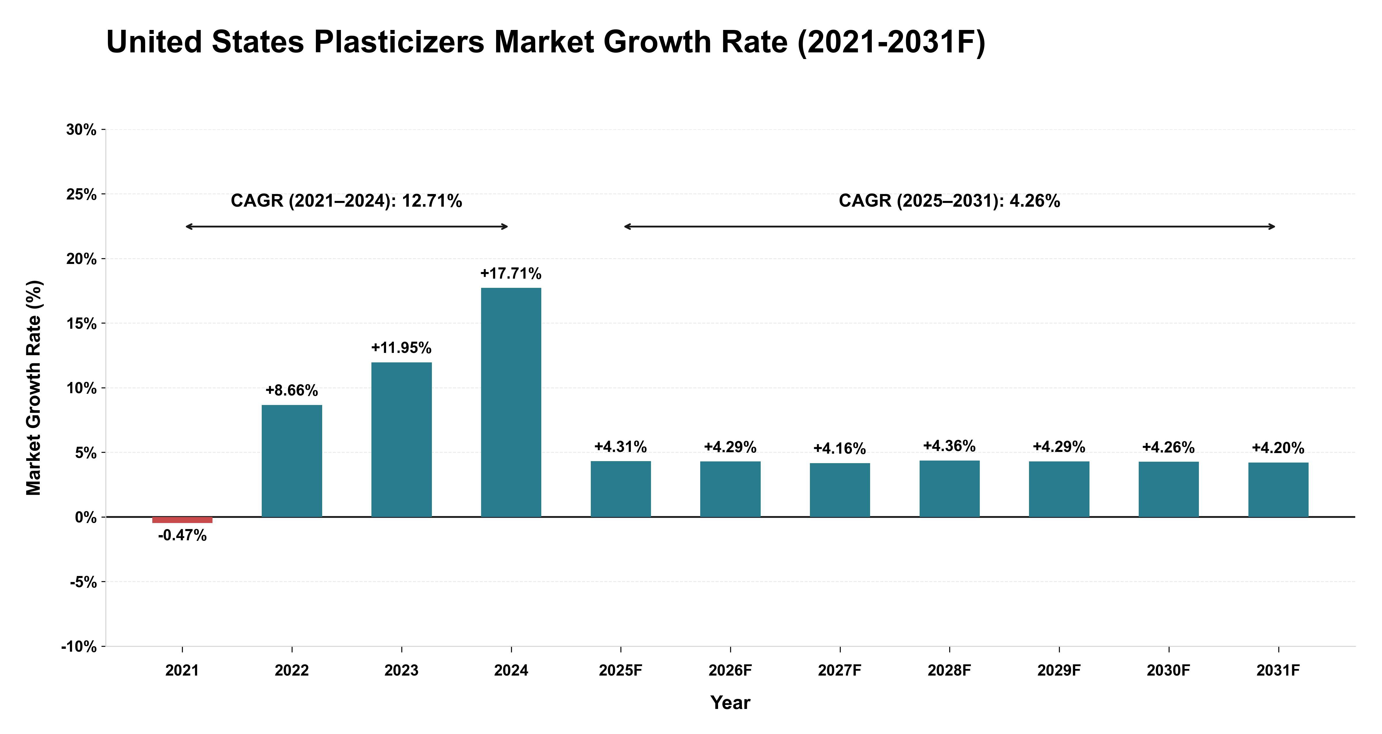 United States Plasticizers Market Year-wise Growth Rate (2021-2031F)
