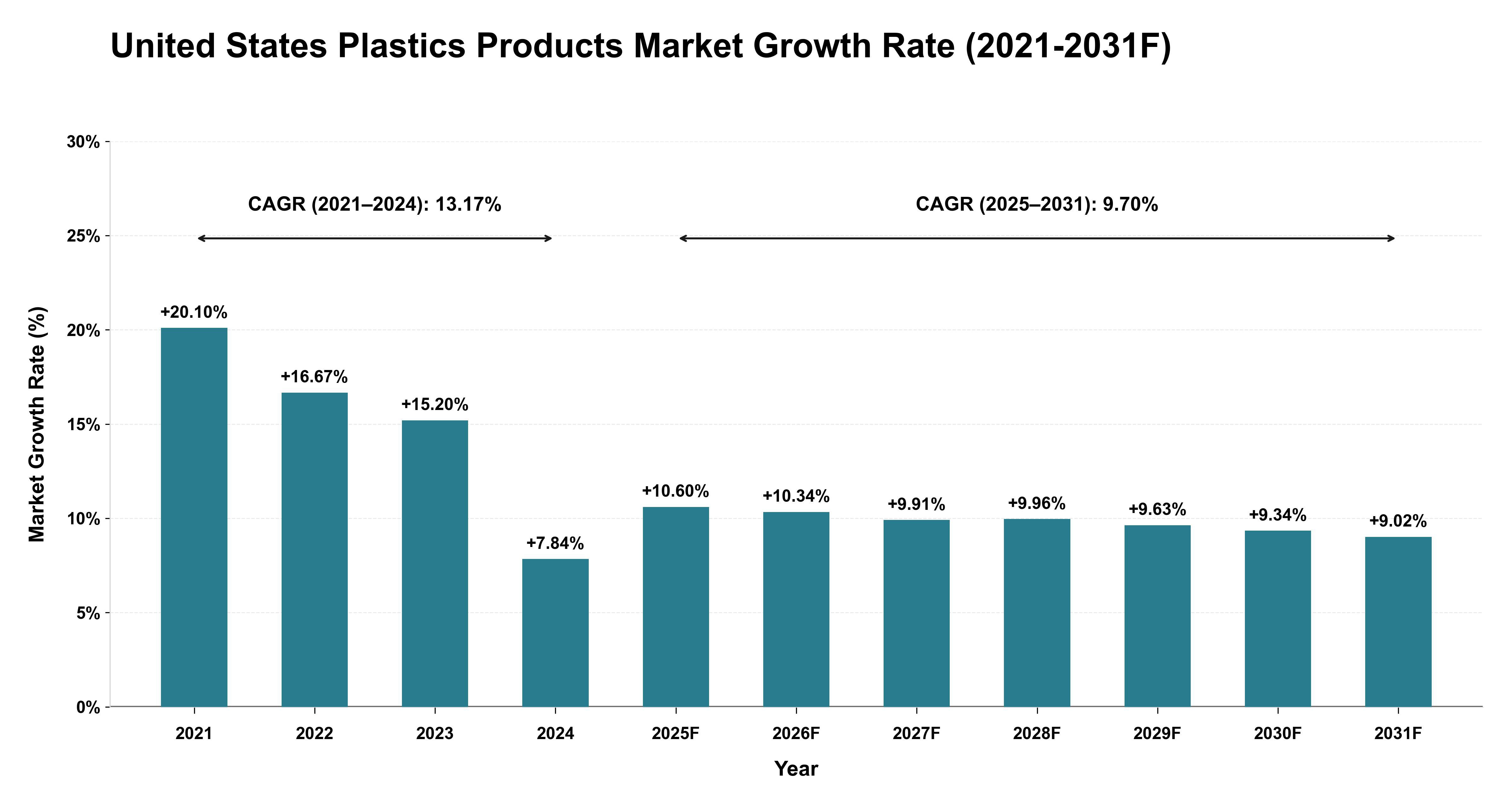 United States Plastics Products Market Year-wise Growth Rate (2021-2031F)