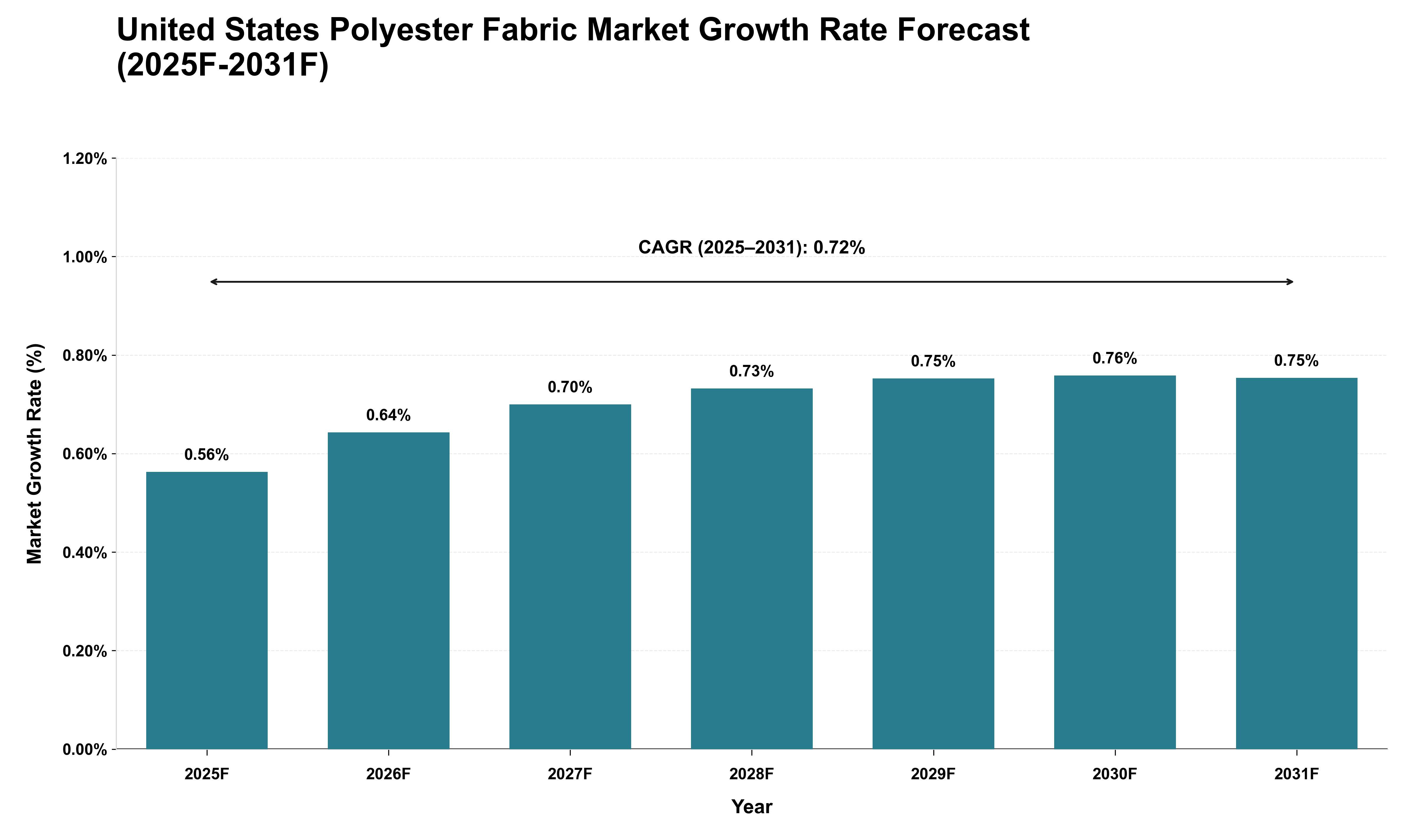 United States Polyester Fabric Market Growth Rate Analysis (2025 - 2031)
