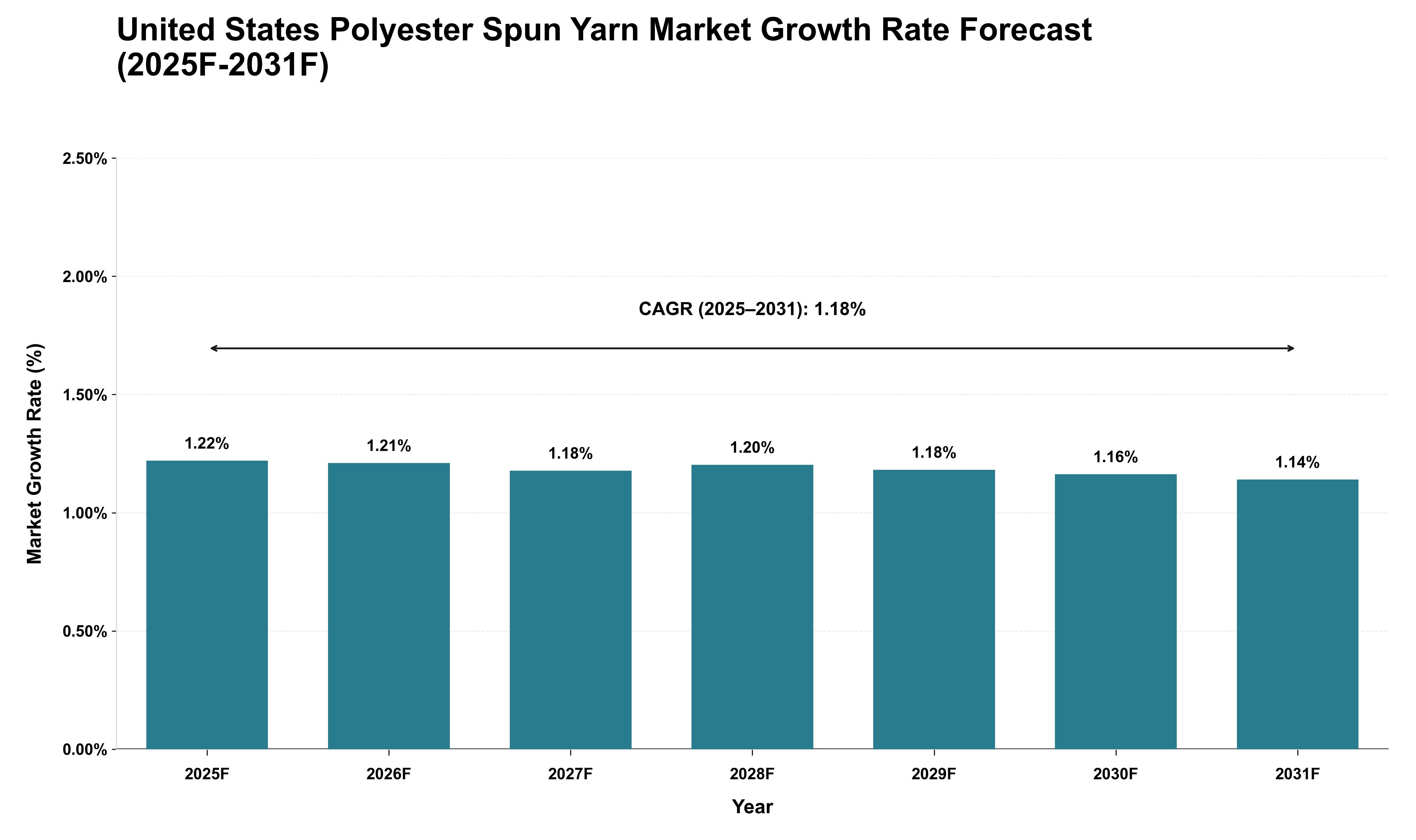 United States Polyester Spun Yarn Market Growth Rate Analysis (2025 - 2031)