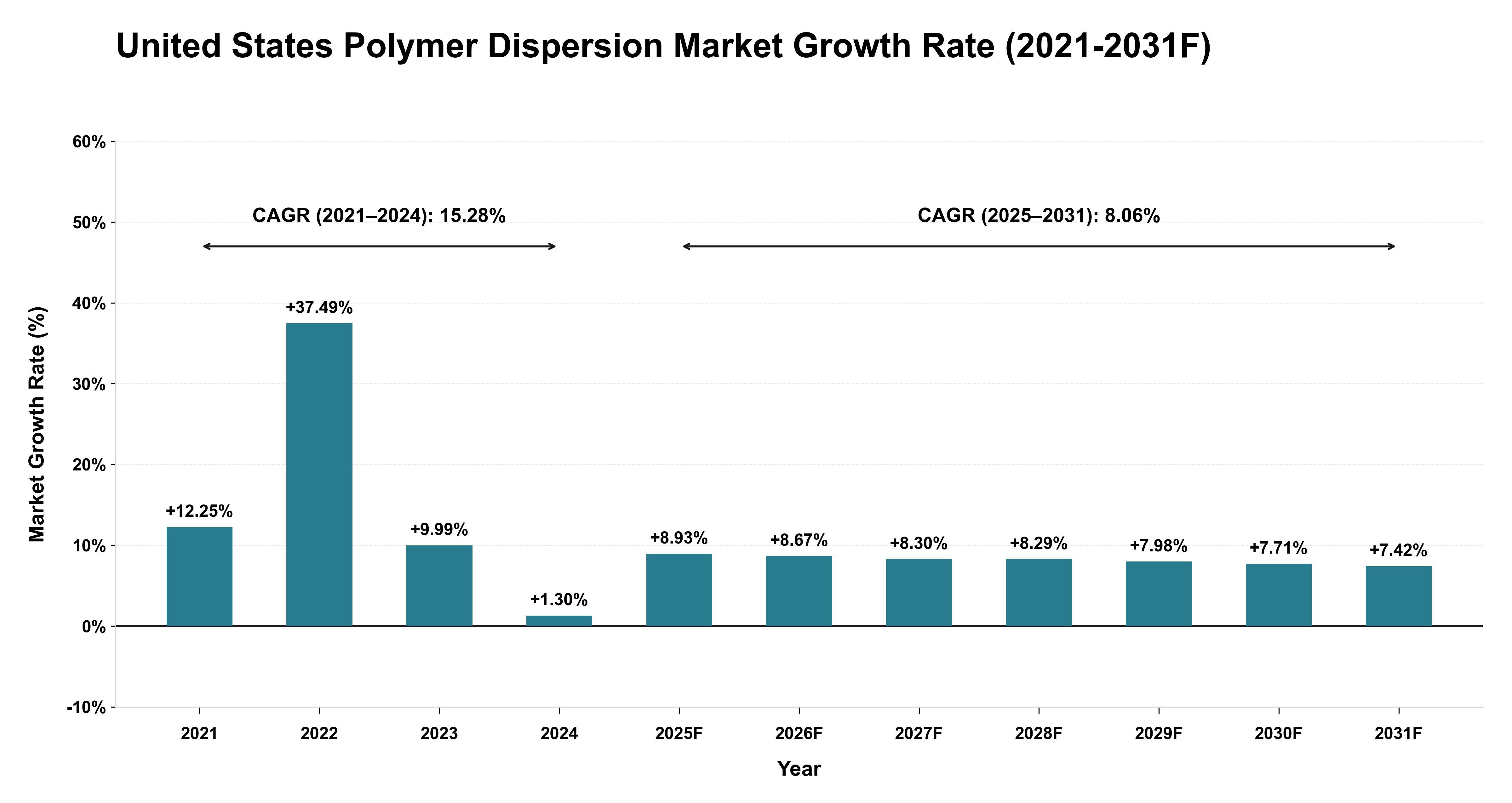 United States Polymer Dispersion Market Year-wise Growth Rate (2021-2031F)