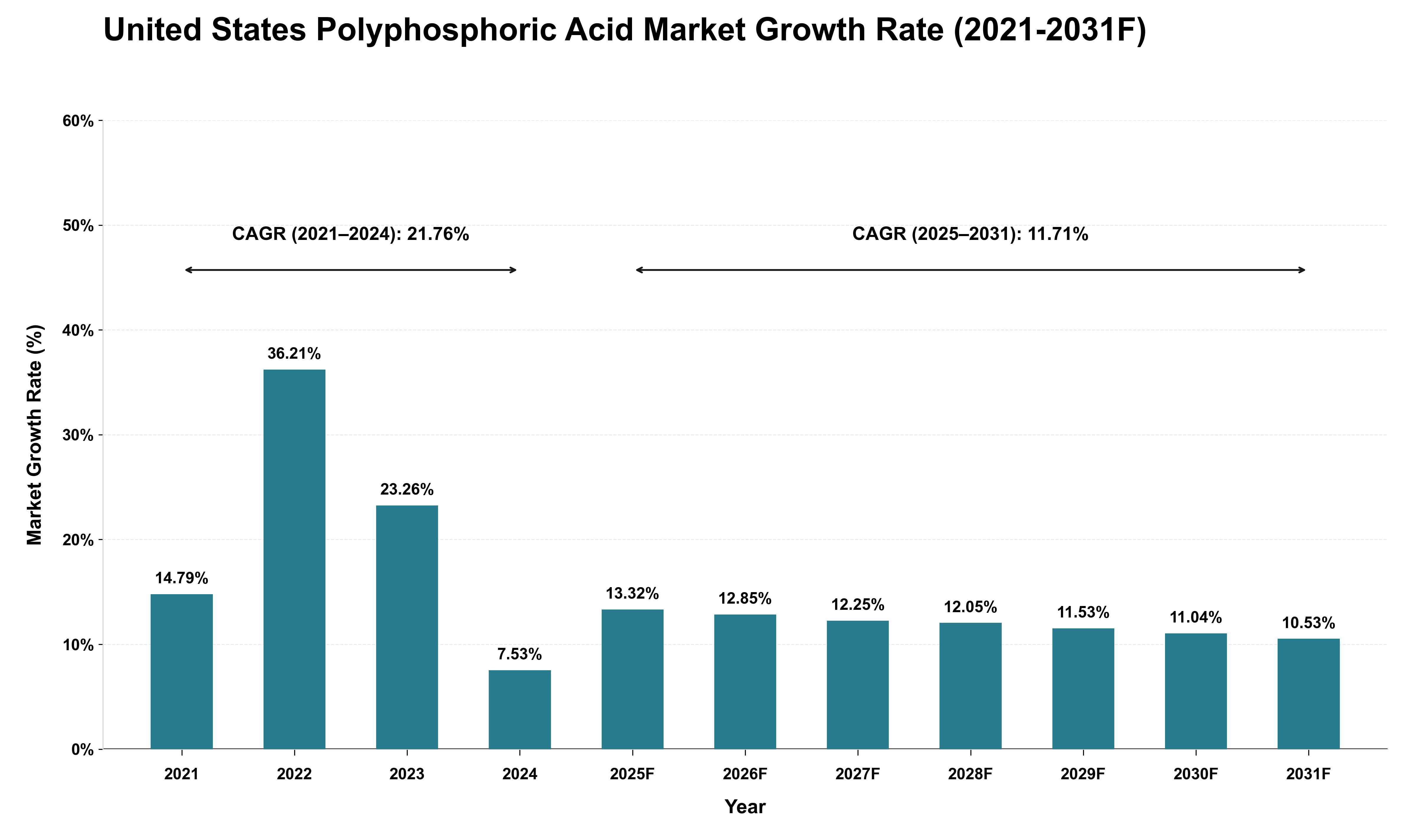 United States Polyphosphoric Acid Market Growth Rate Analysis (2021 - 2031)