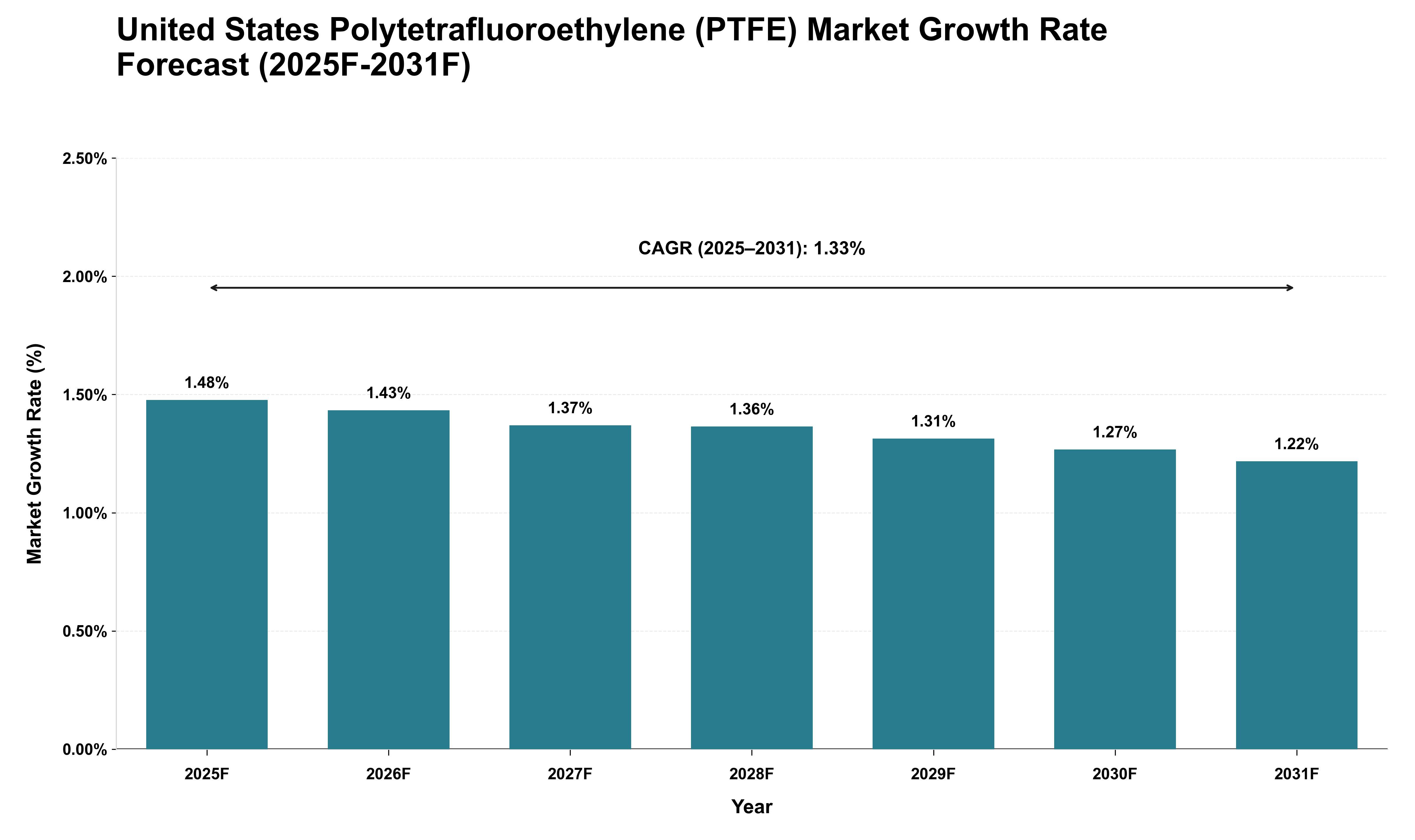 United States Polytetrafluoroethylene (PTFE) Market Growth Rate Analysis (2025 - 2031)