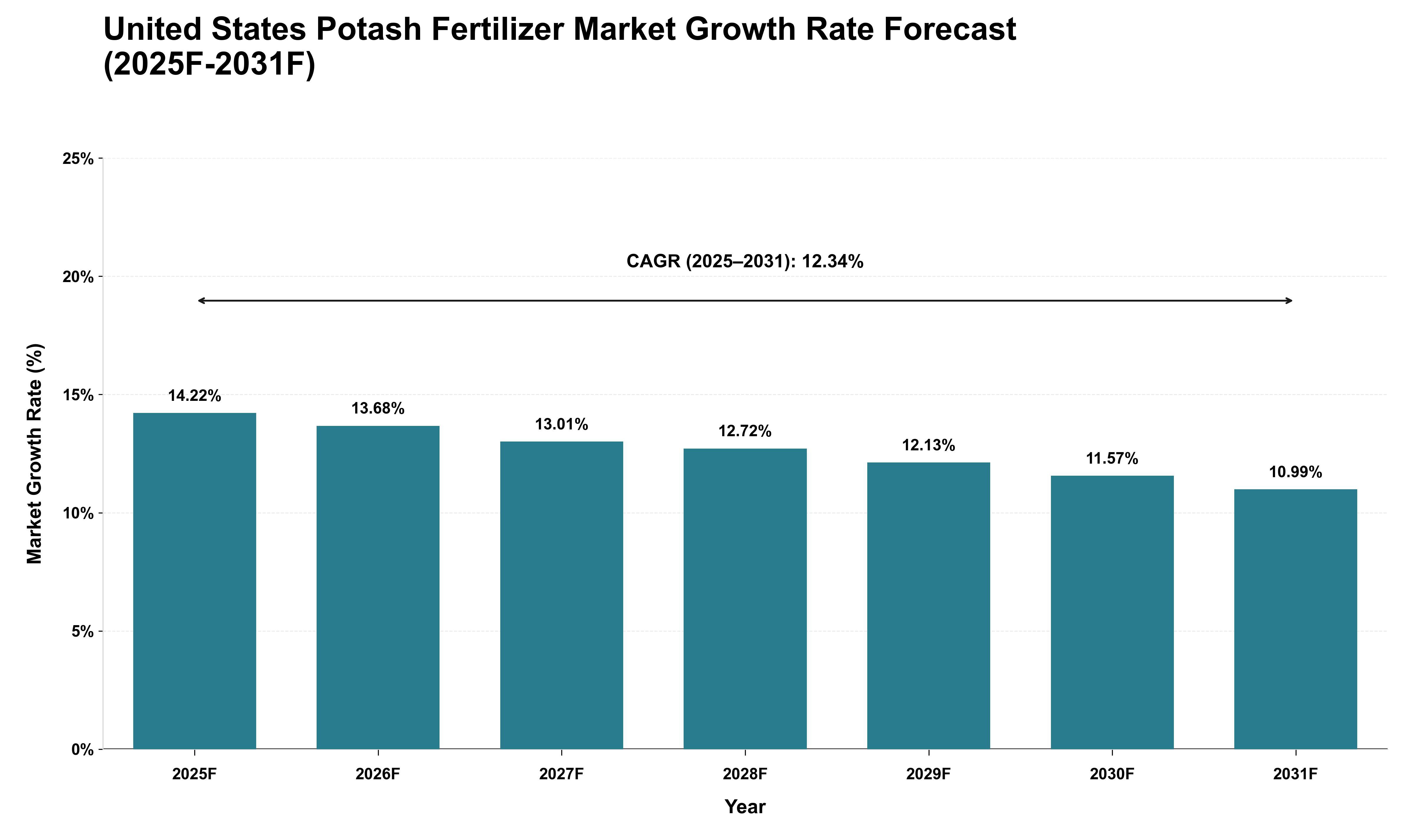 United States Potash Fertilizer Market Growth Rate Analysis (2025 - 2031)