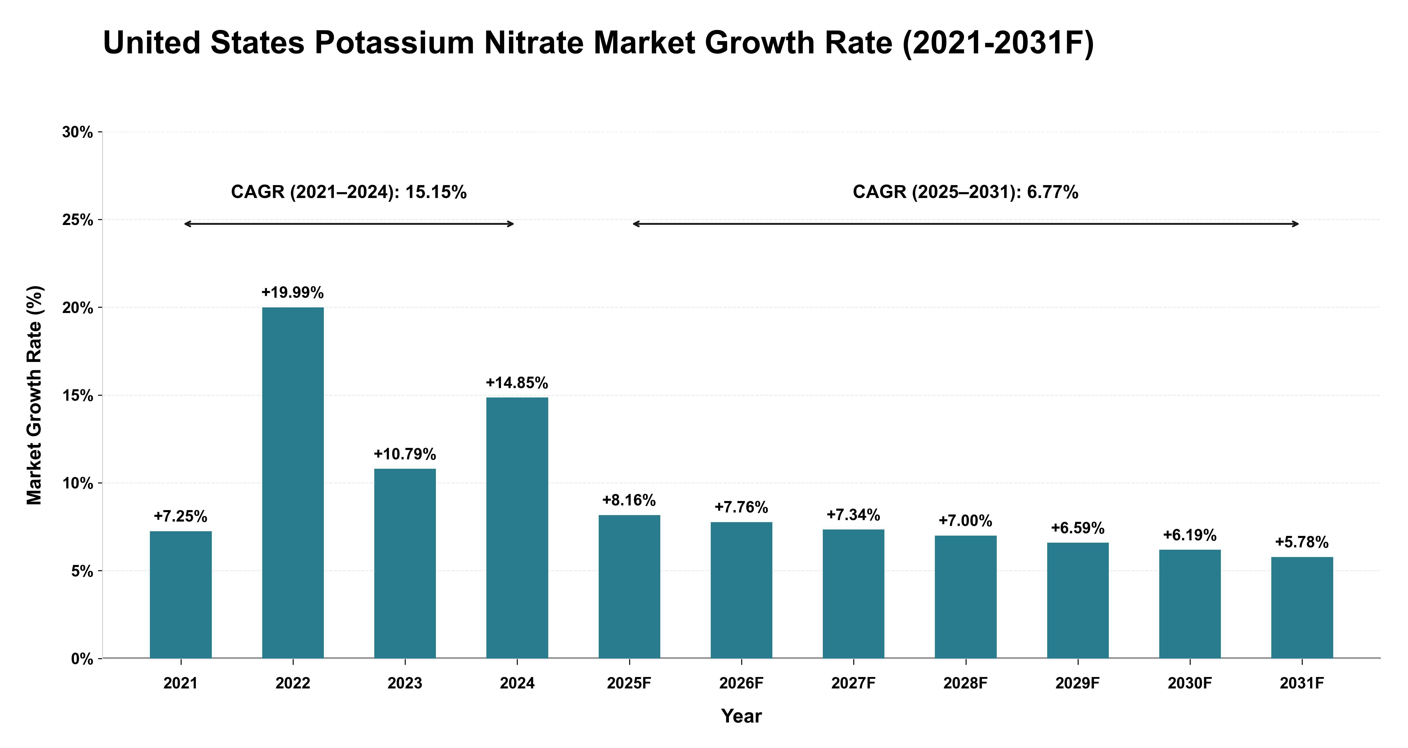 United States Potassium Nitrate Market Year-wise Growth Rate (2021-2031F)
