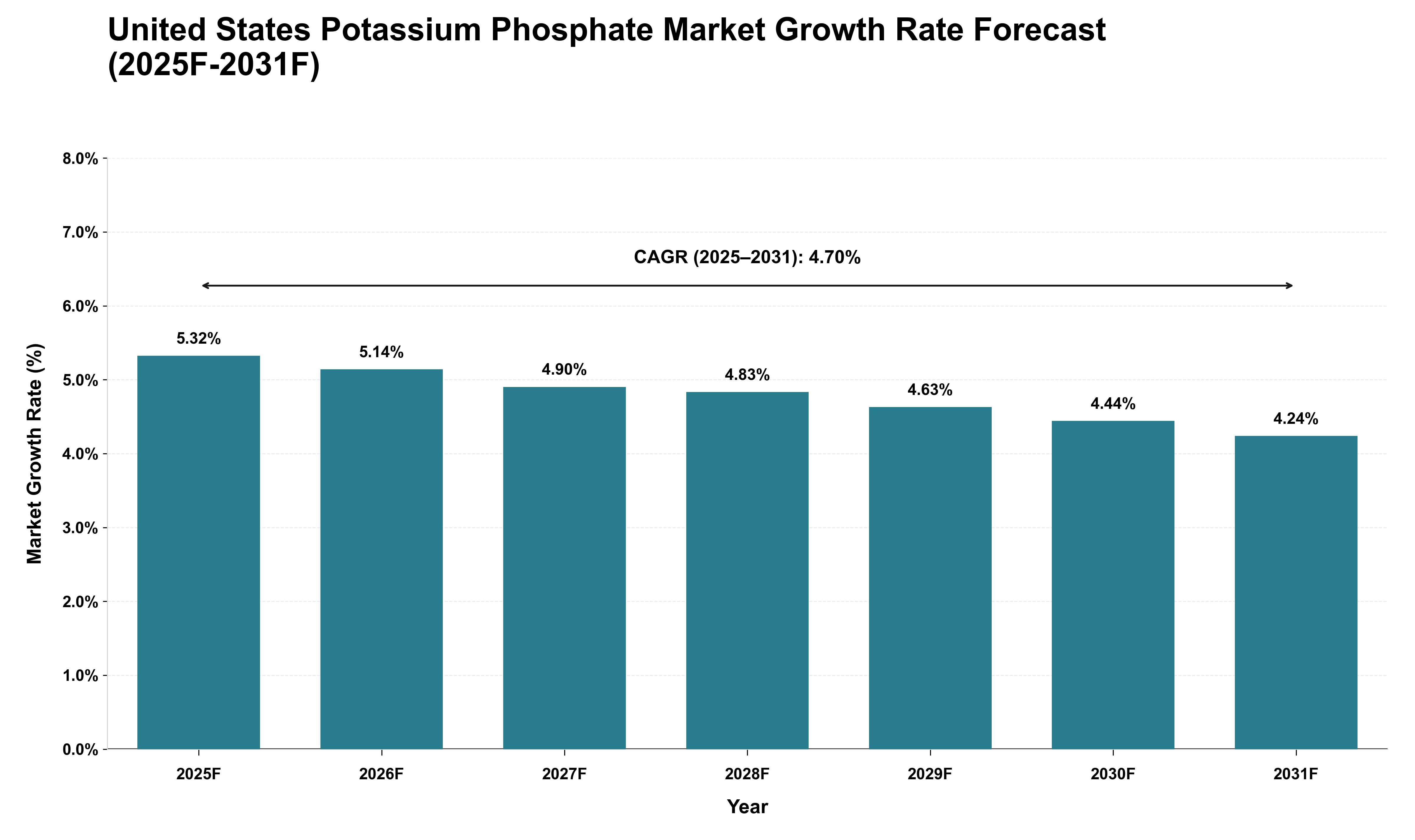 United States Potassium Phosphate Market Growth Rate Analysis (2025 - 2031)