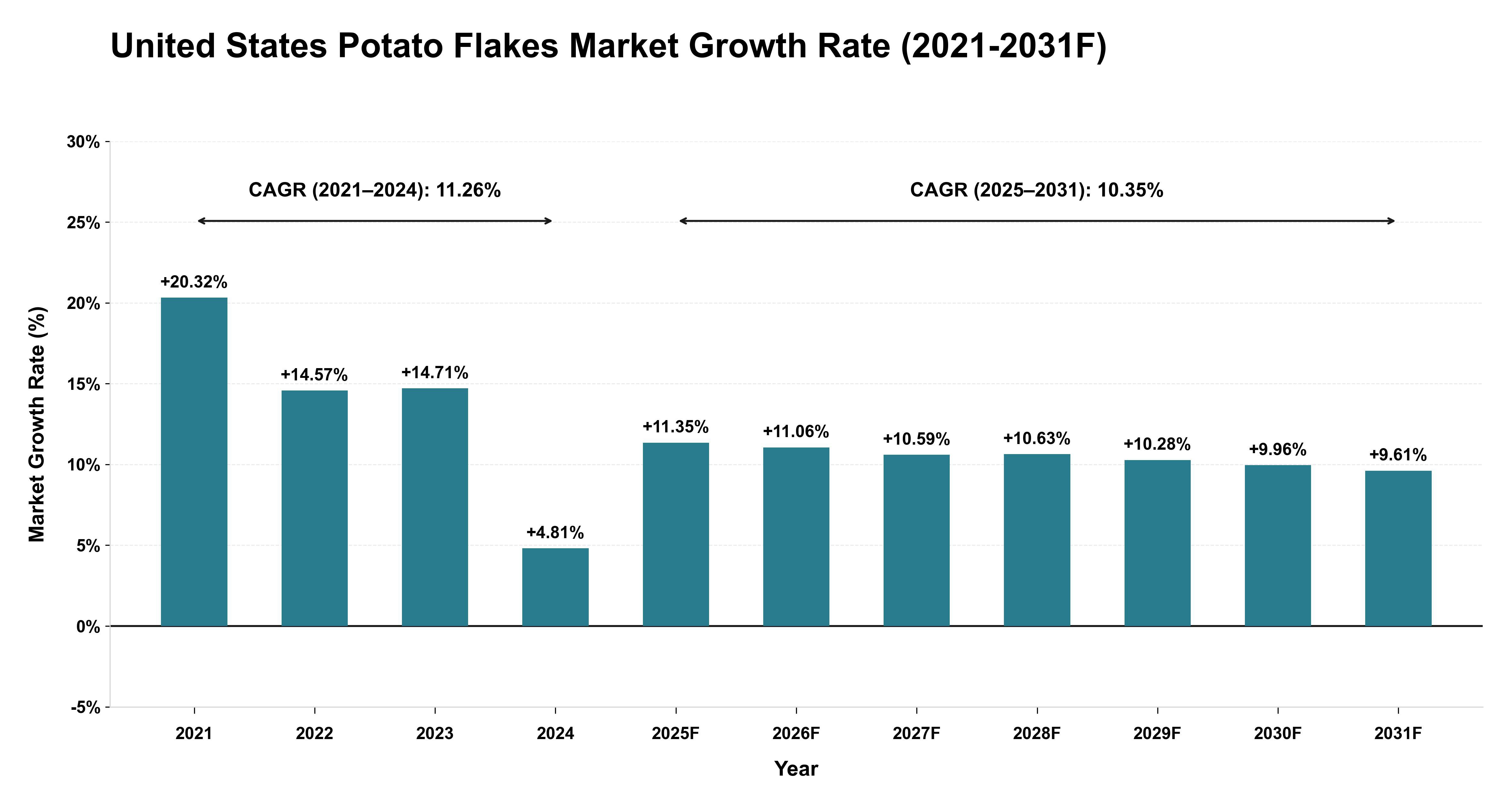 United States Potato Flakes Market Year-wise Growth Rate (2021-2031F)