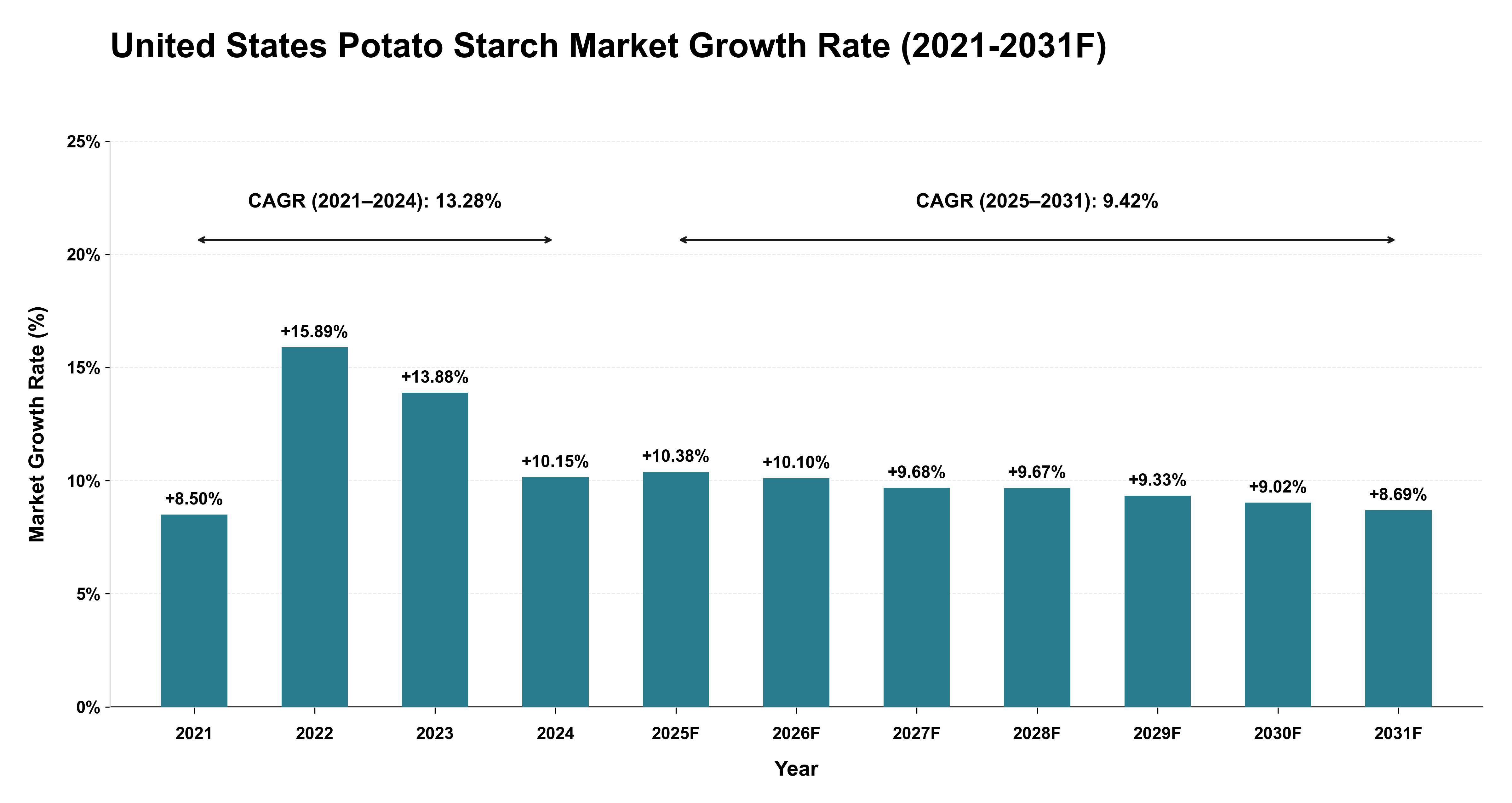 United States Potato Starch Market Year-wise Growth Rate (2021-2031F)