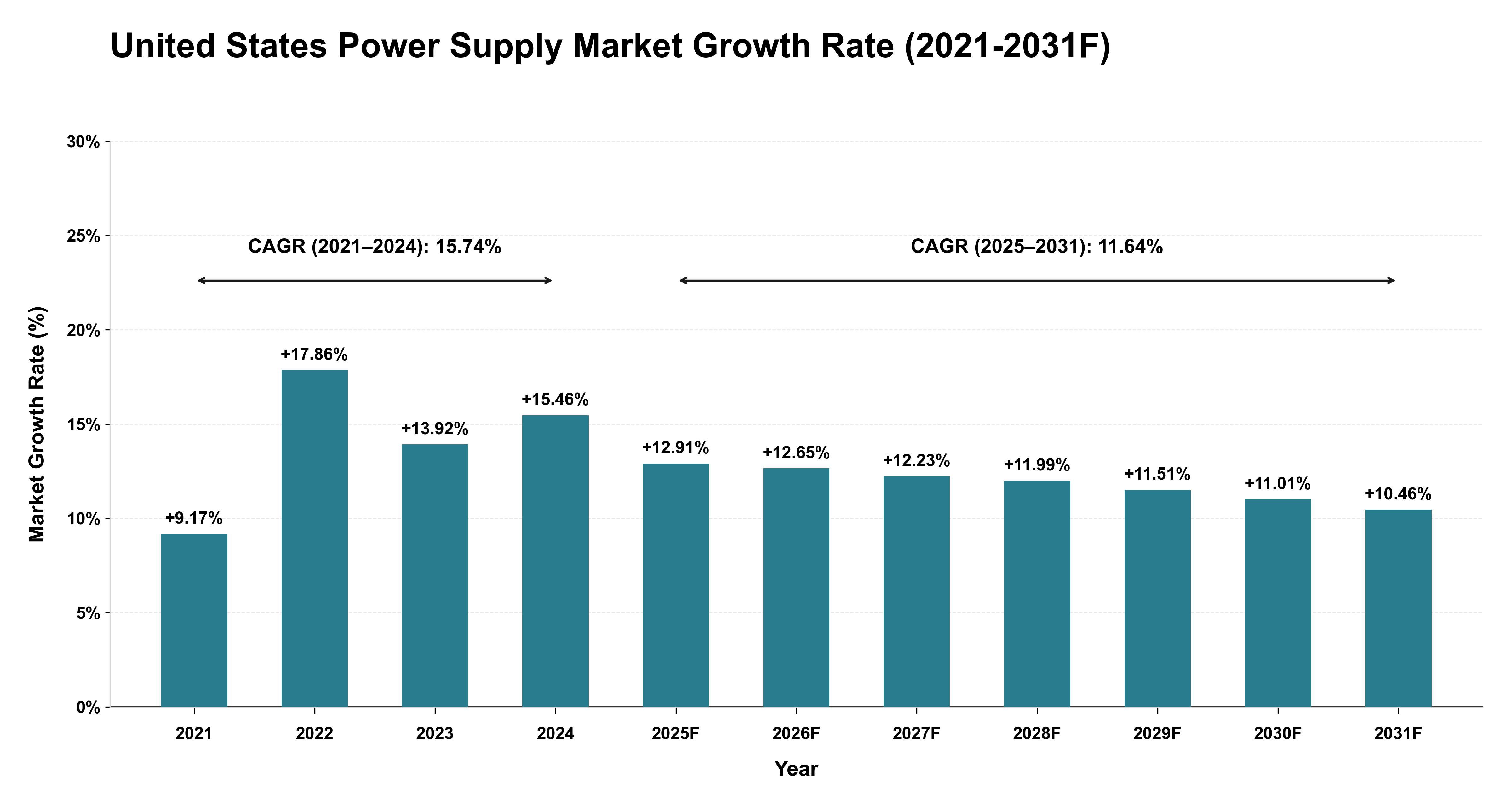 United States Power Supply Market Year-wise Growth Rate (2021-2031F)