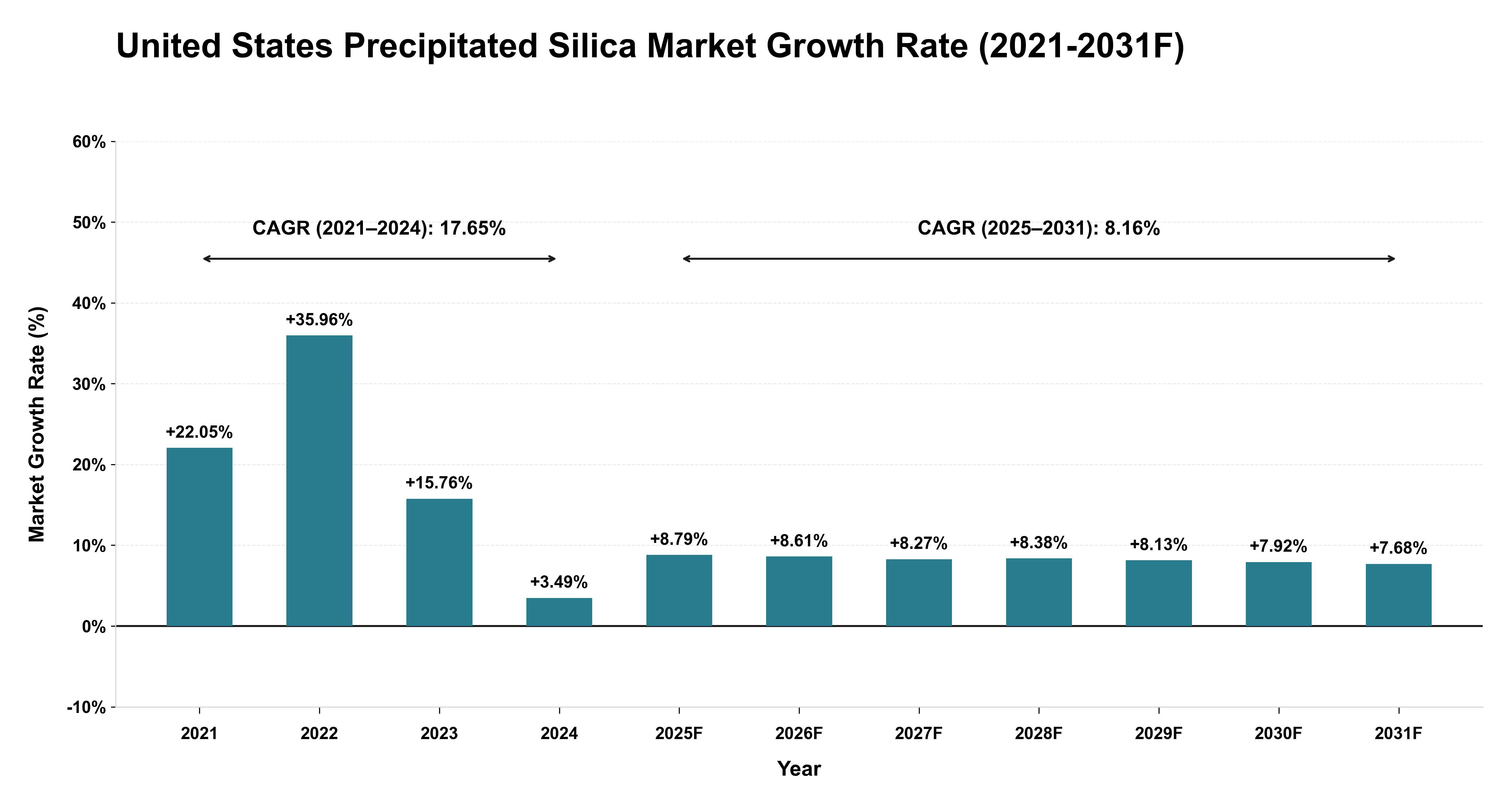 United States Precipitated Silica Market Year-wise Growth Rate (2021-2031F)