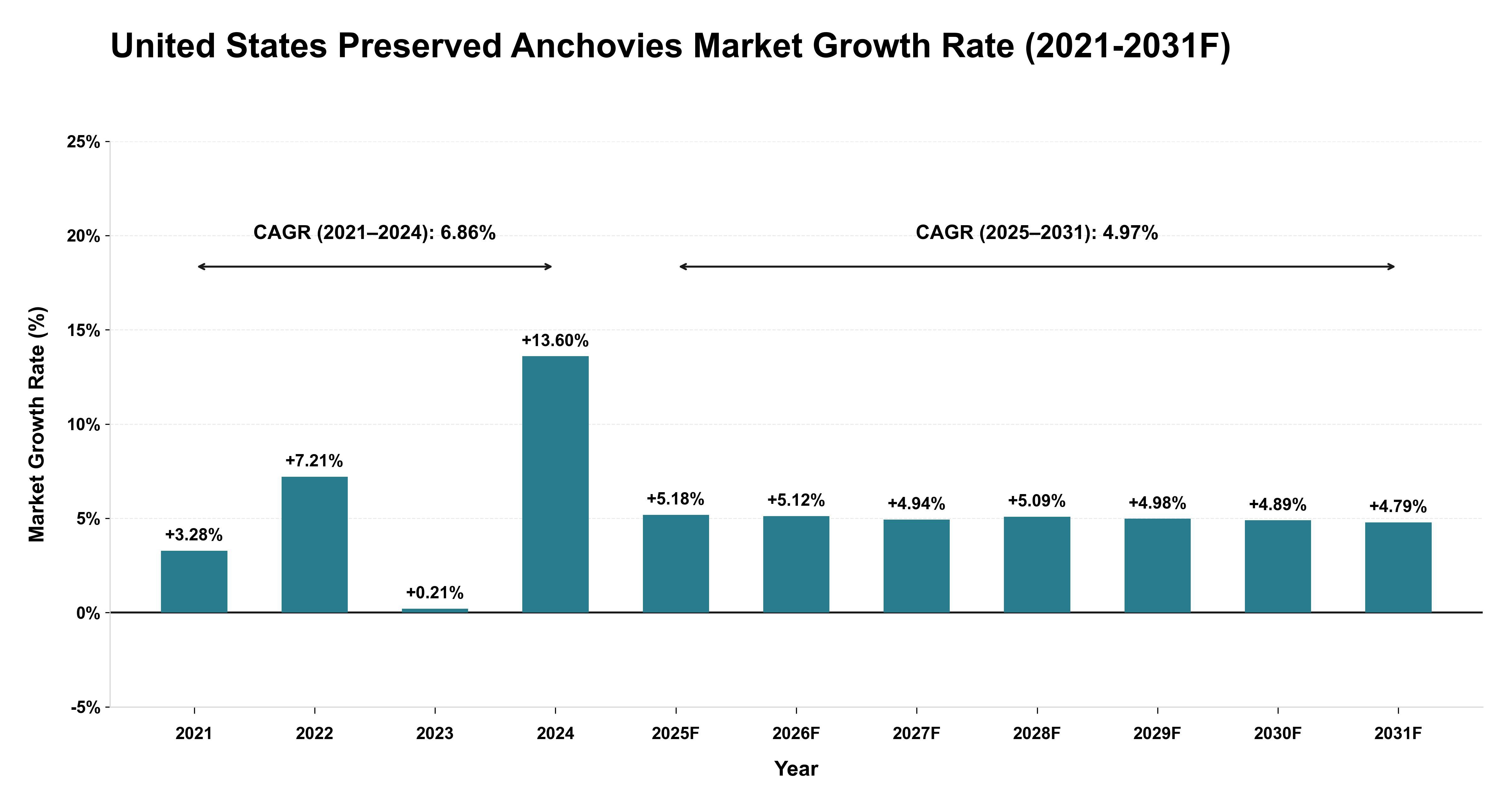 United States Preserved Anchovies Market Year-wise Growth Rate (2021-2031F)