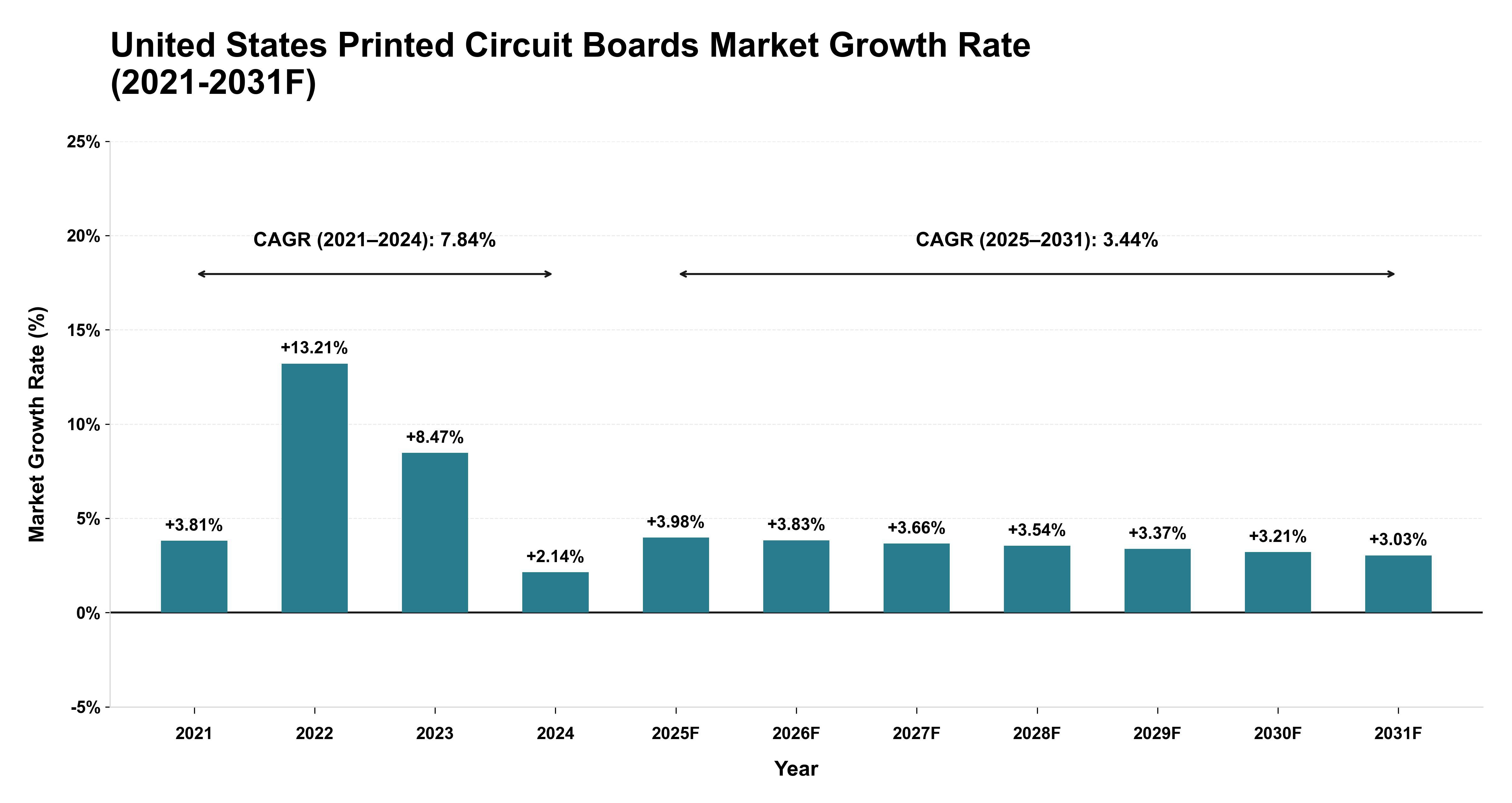 United States Printed Circuit Boards Market Year-wise Growth Rate (2021-2031F)