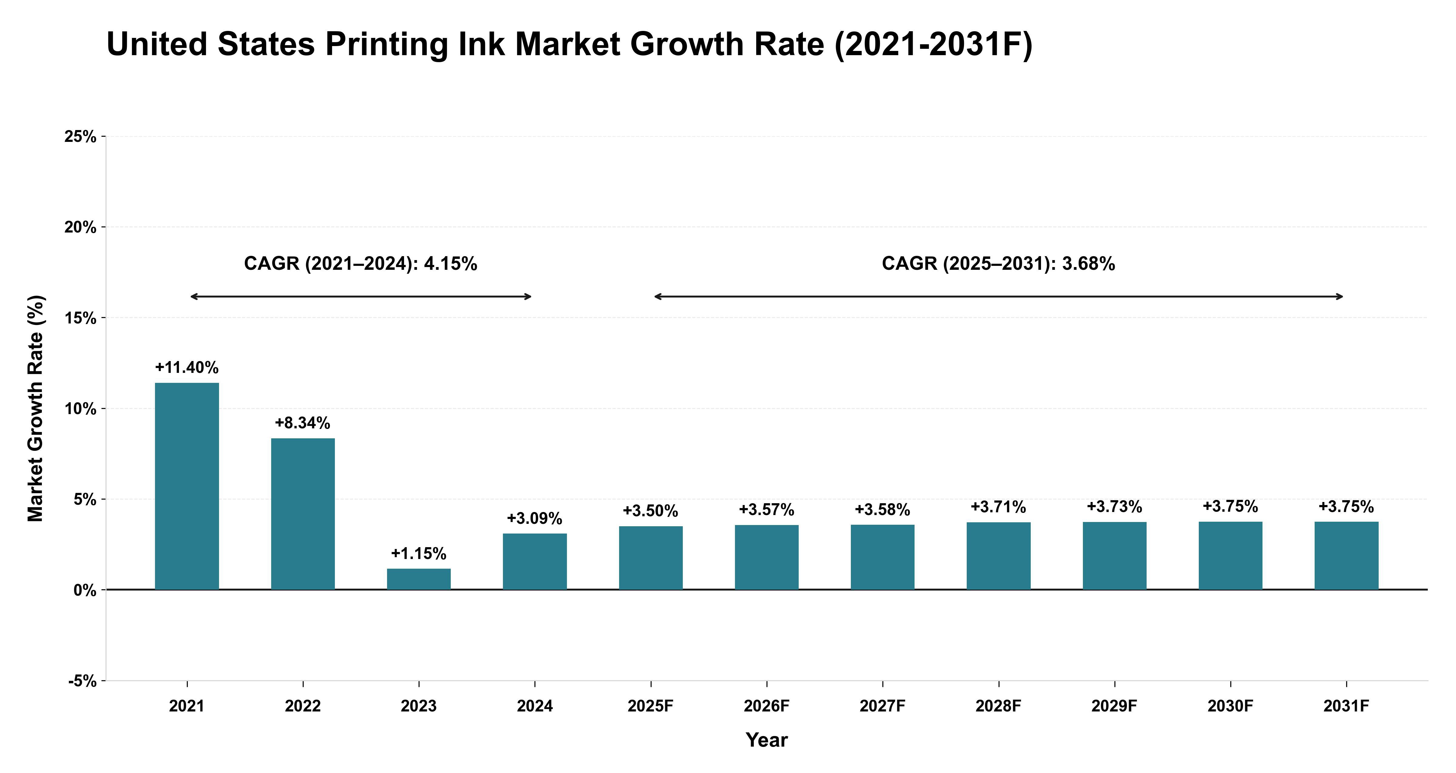 United States Printing Ink Market Year-wise Growth Rate (2021-2031F)