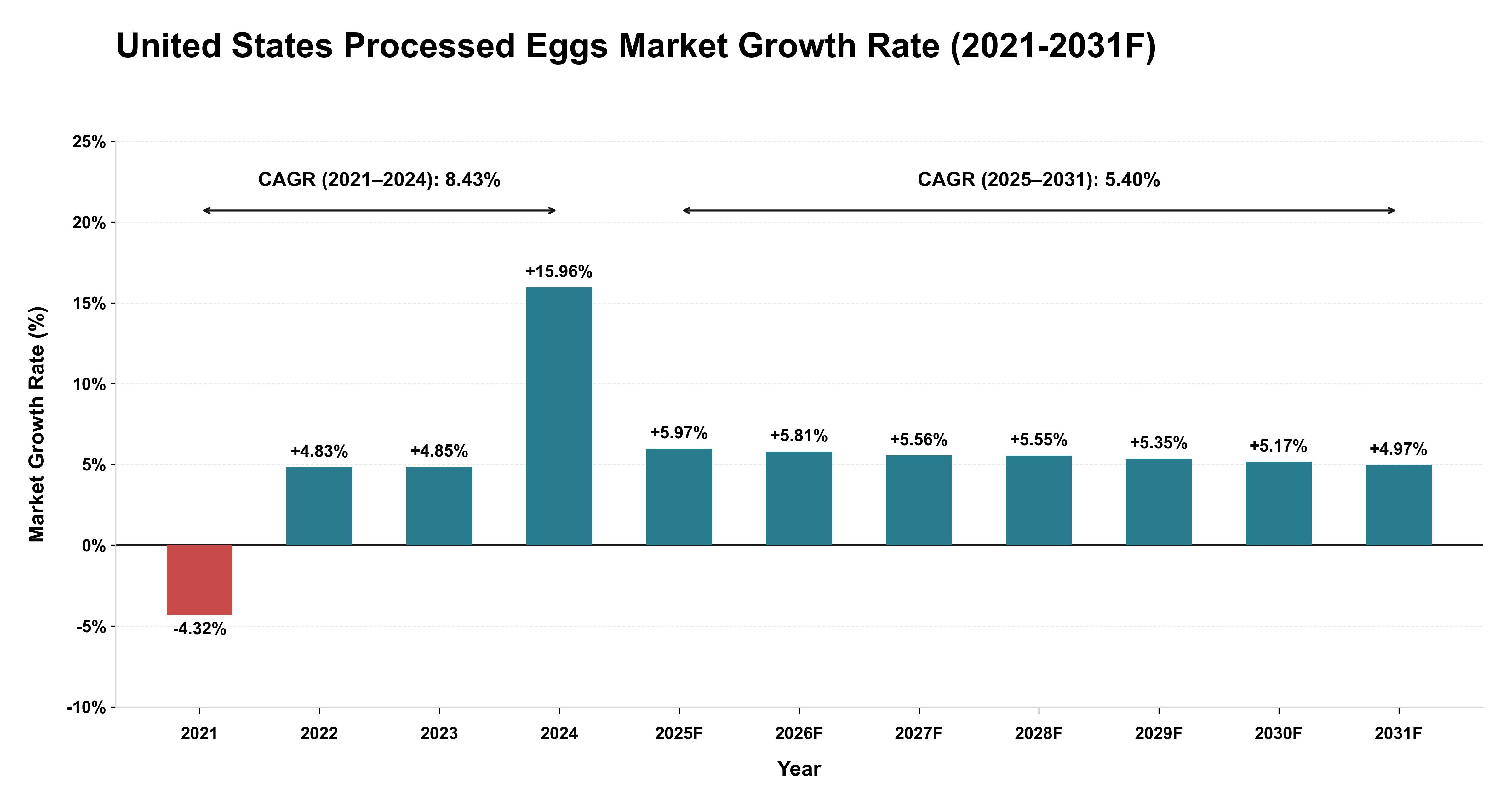 United States Processed Eggs Market Year-wise Growth Rate (2021-2031F)