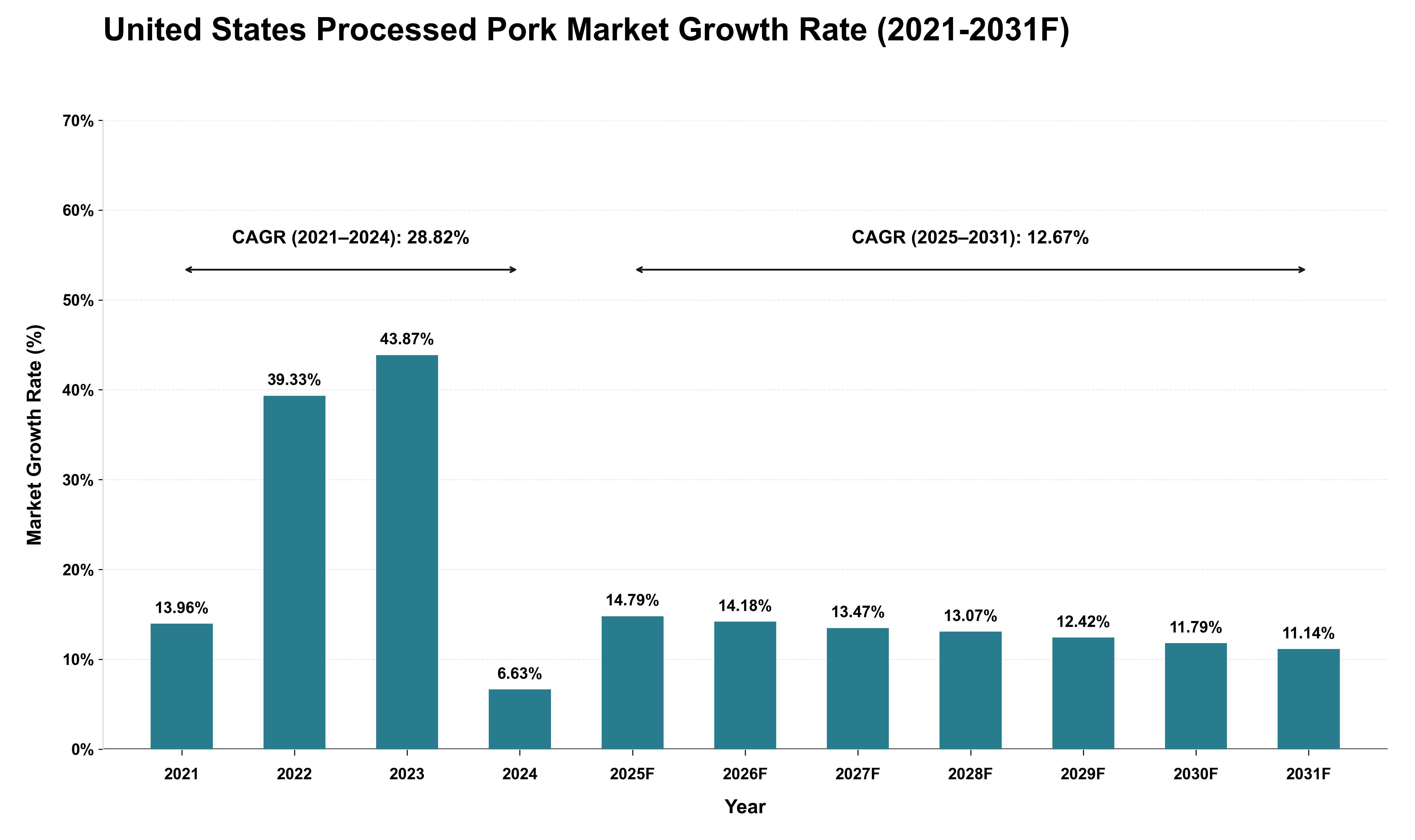 United States Processed Pork Market Growth Rate Analysis (2021 - 2031)