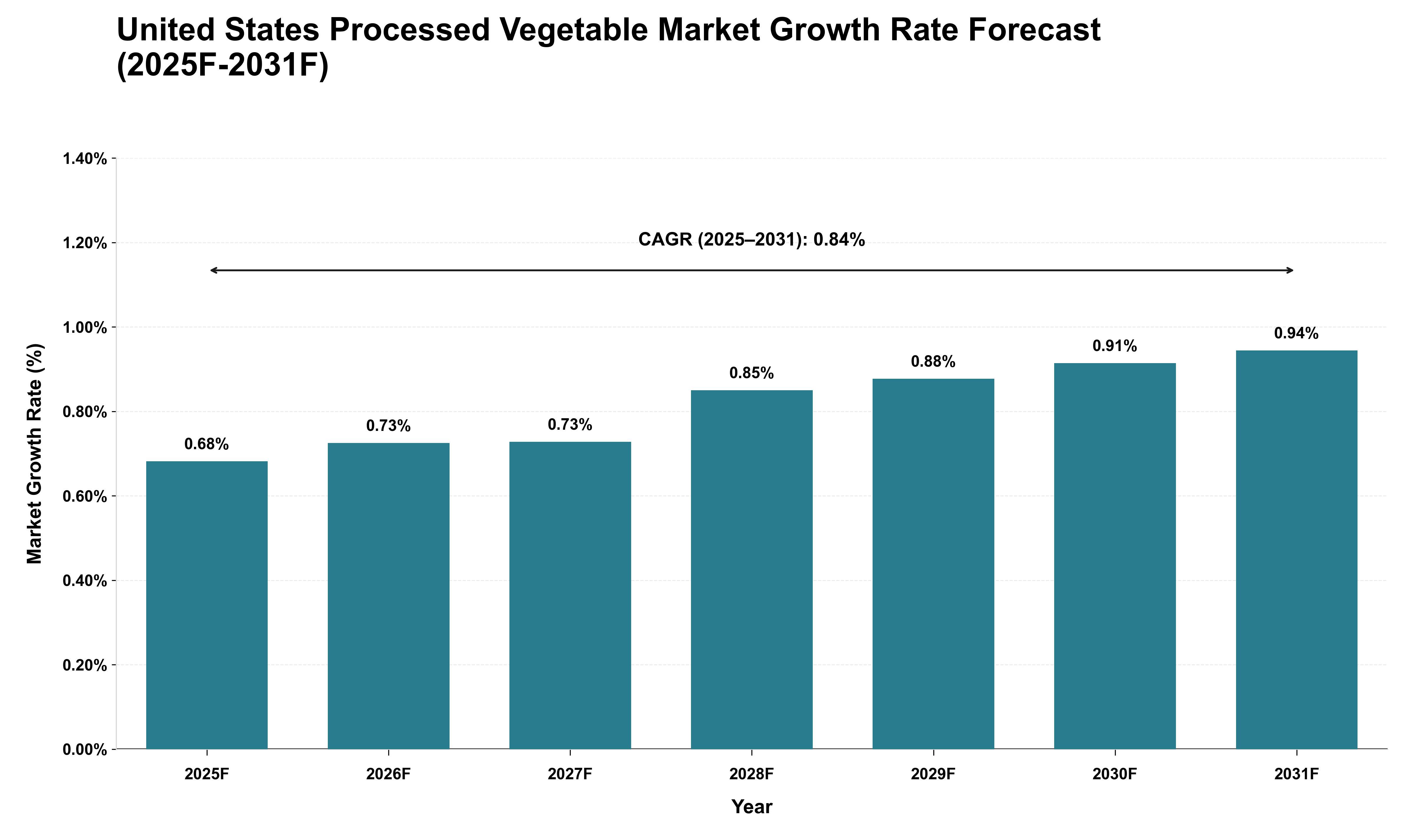 United States Processed Vegetable Market Growth Rate Analysis (2025 - 2031)