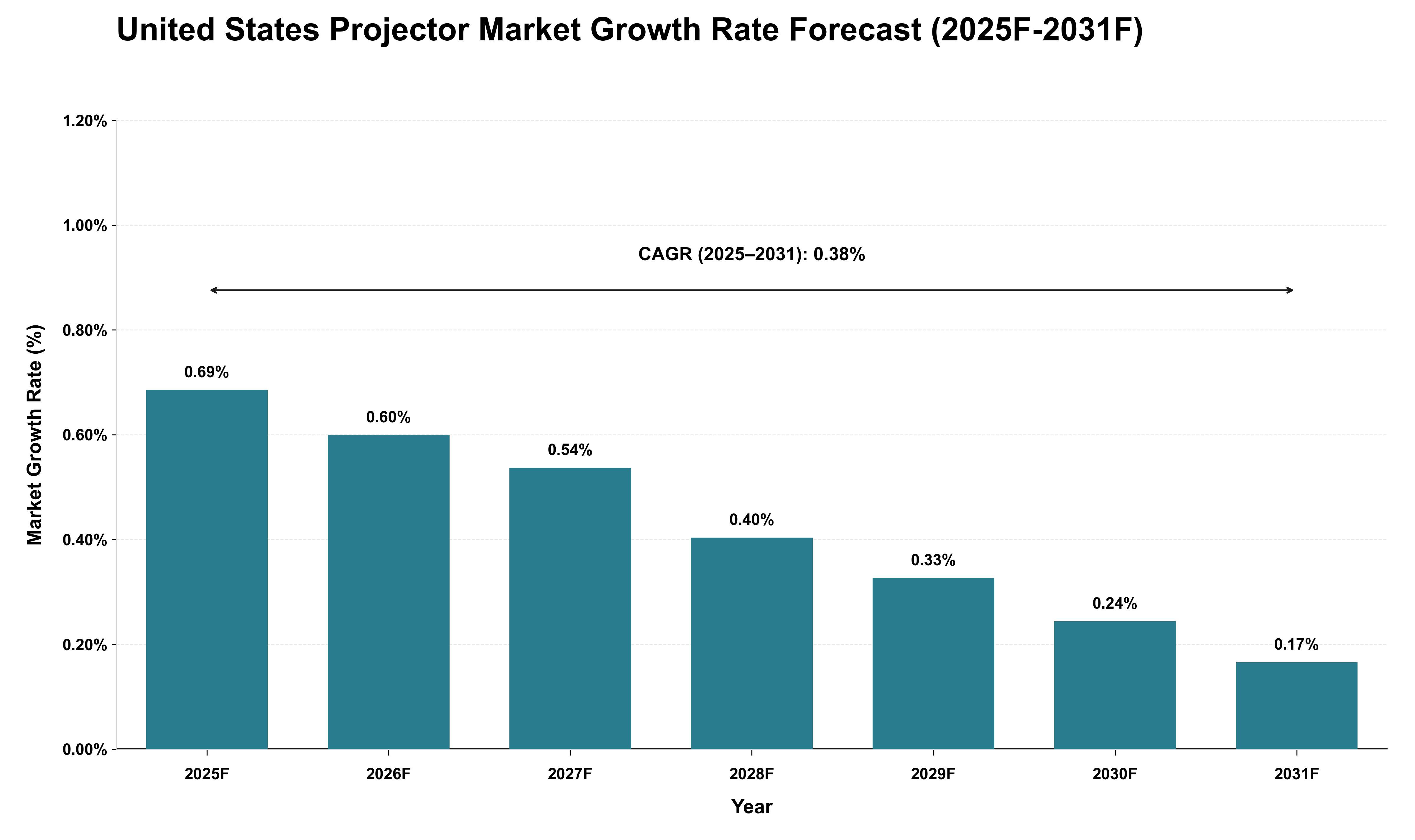 United States Projector Market Growth Rate Analysis (2025 - 2031)