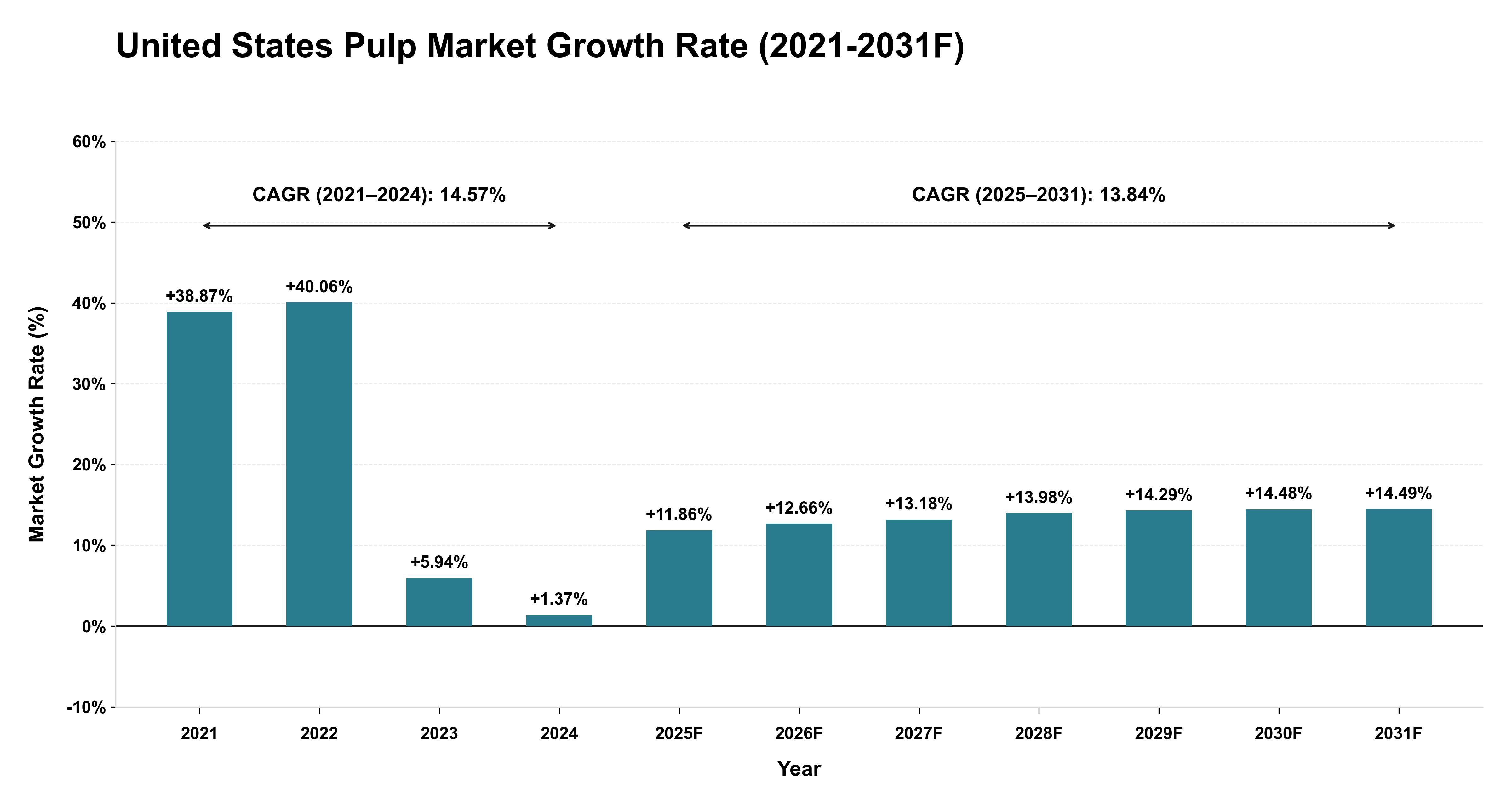 United States Pulp Market Year-wise Growth Rate (2021-2031F)