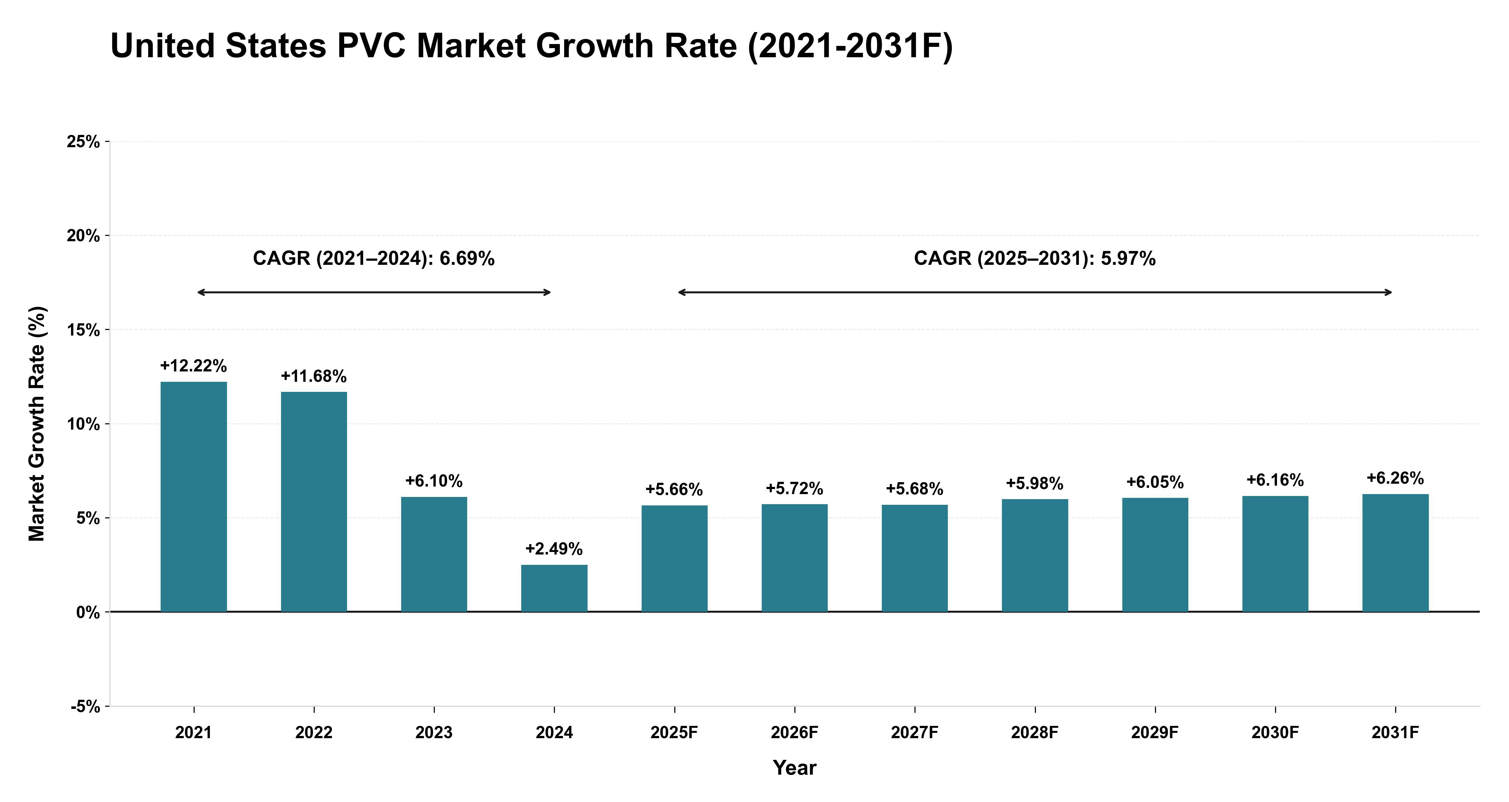 United States PVC Market Year-wise Growth Rate (2021-2031F)